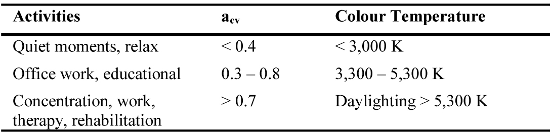 Relationship between people activities, Circadian action factor, and colour temperature.