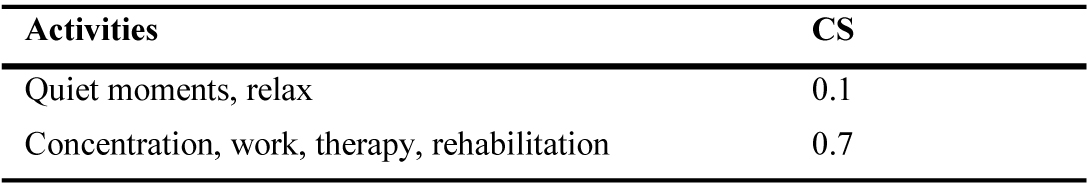 Relationship between people activities and Circadian Stimulus (CS).