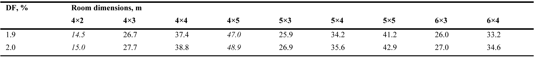 WFR value, at which the required DF value will be provided for rooms of various sizes, %.