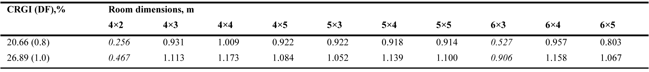 The results of the DF value calculation for the investigated room of various sizes, in the deposits from the CRGI, %.