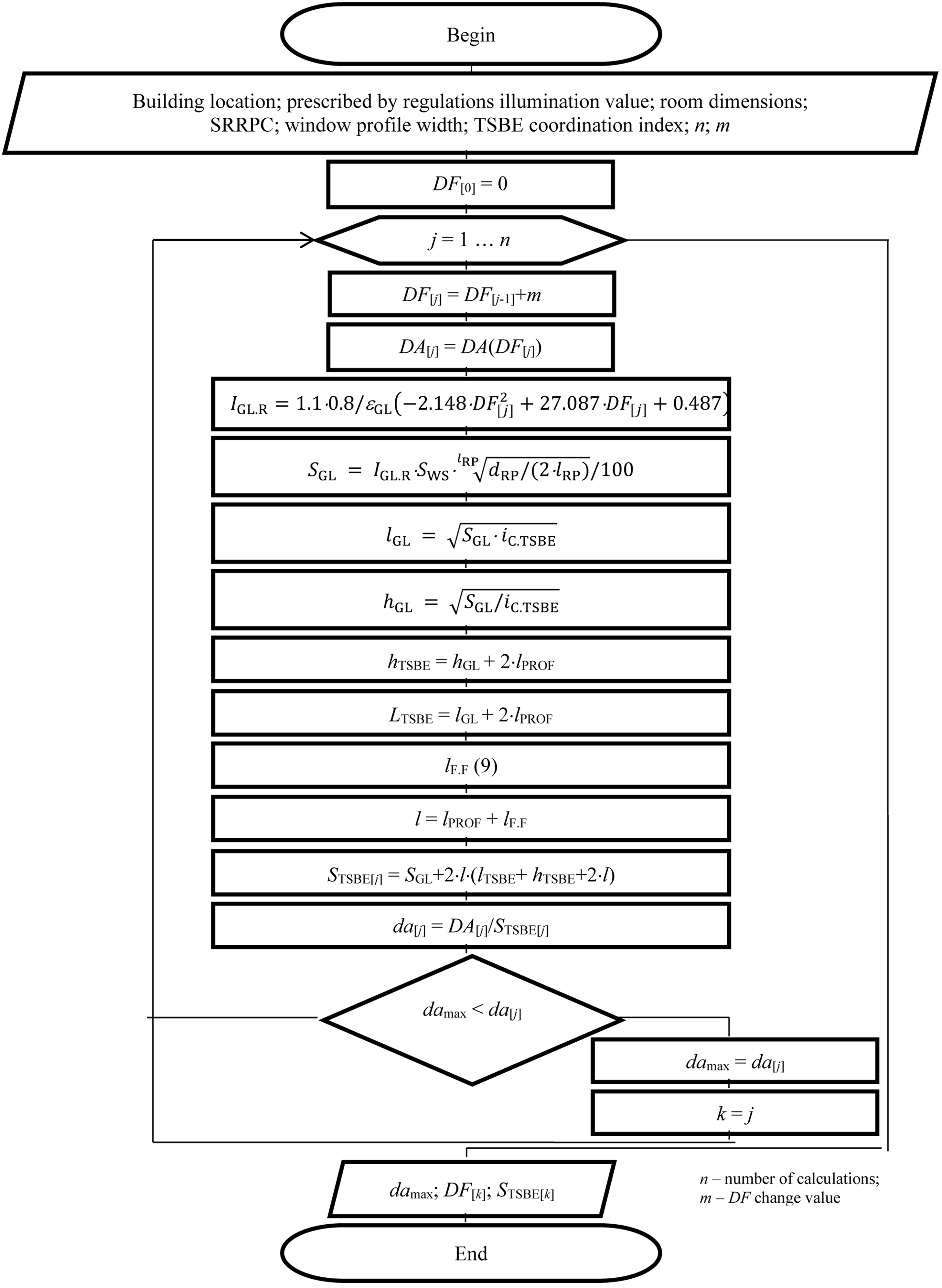 The flow chart of the DF value calculation, at which the maximum DA value is achieved.