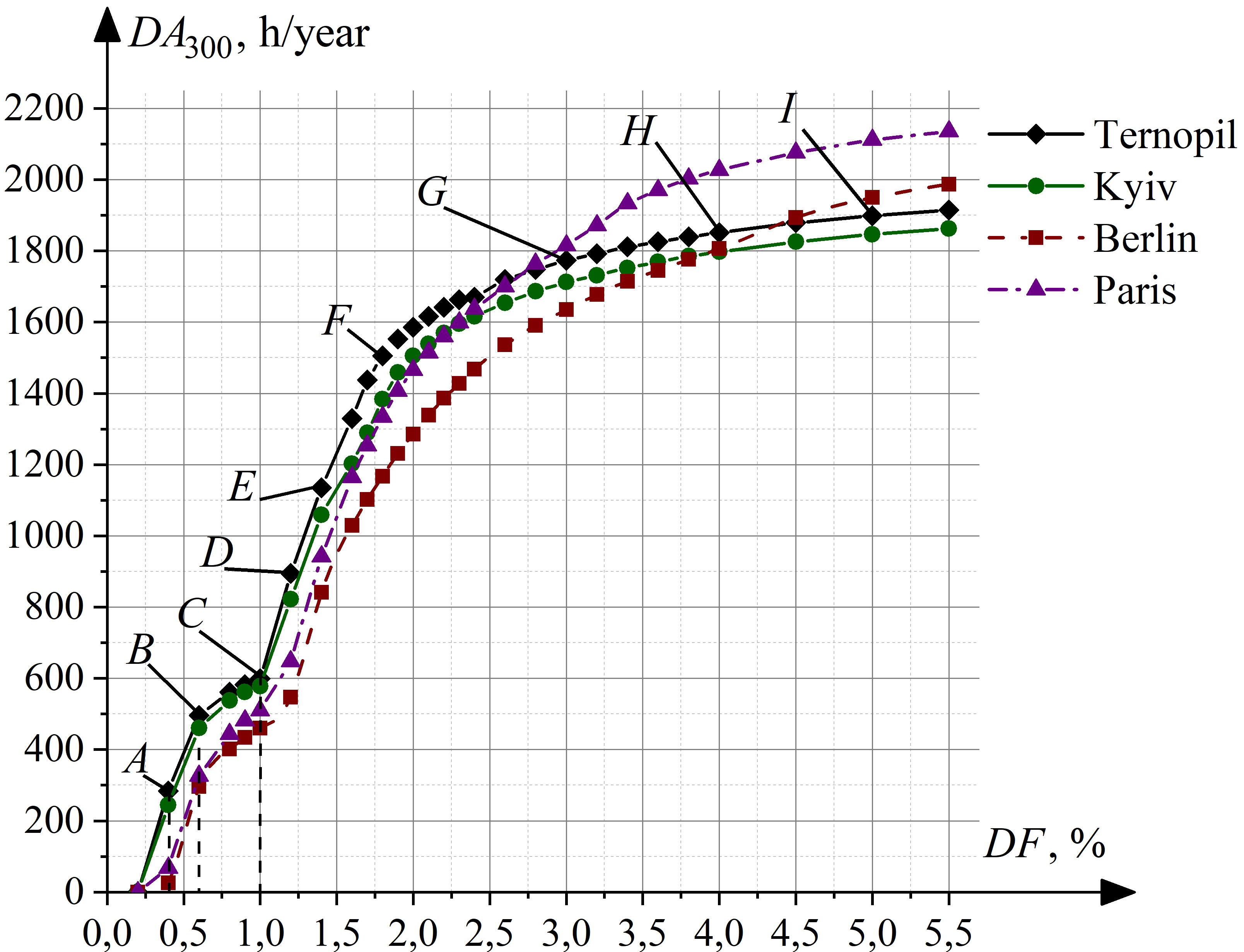Dependence of the room’s DA300 on the DF value, with a prescribed by regulations illumination value of 300 lx for four cities.