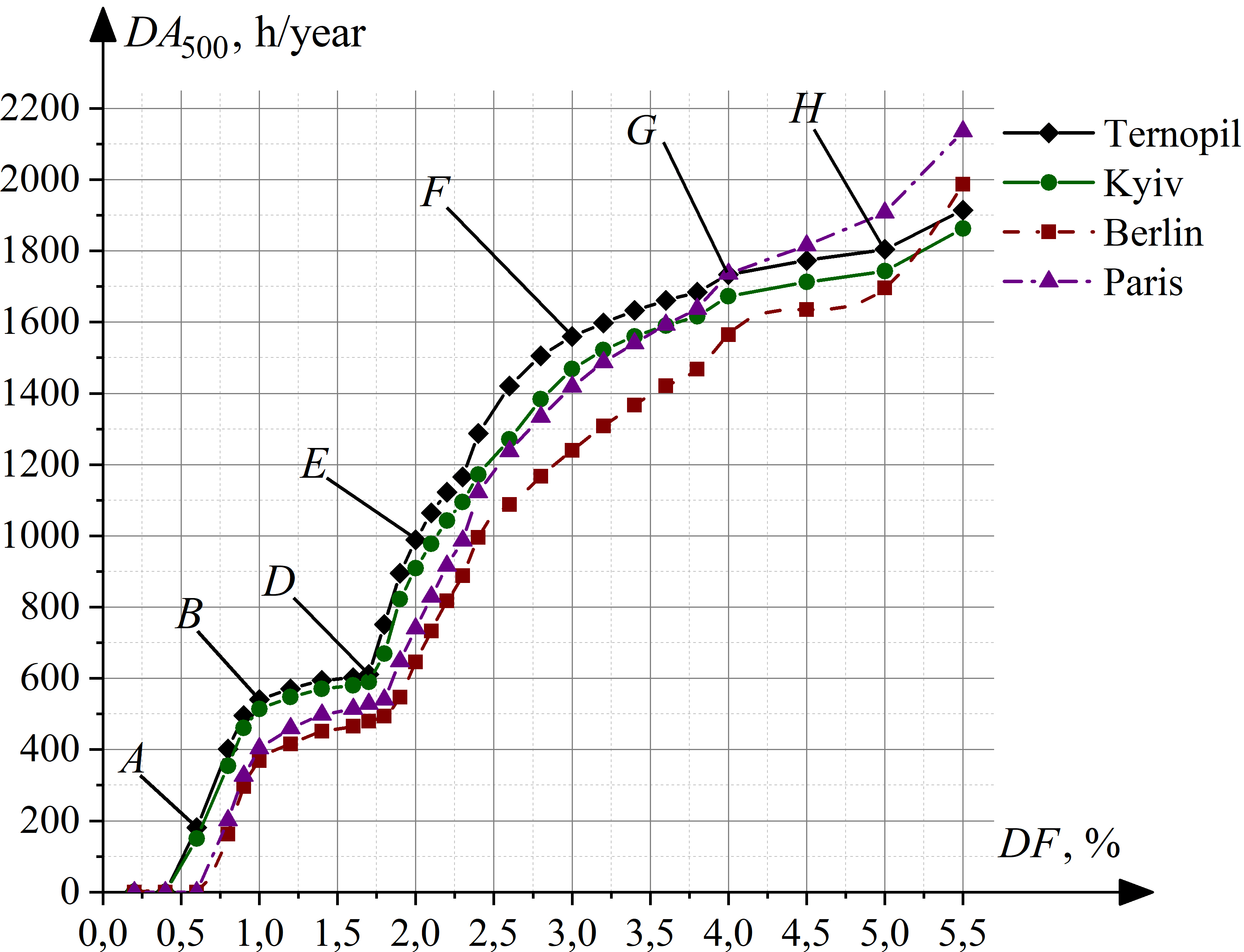 Dependence of the room’s DA500 on the DF value, with a prescribed by regulations illumination value of 500 lx for four cities.