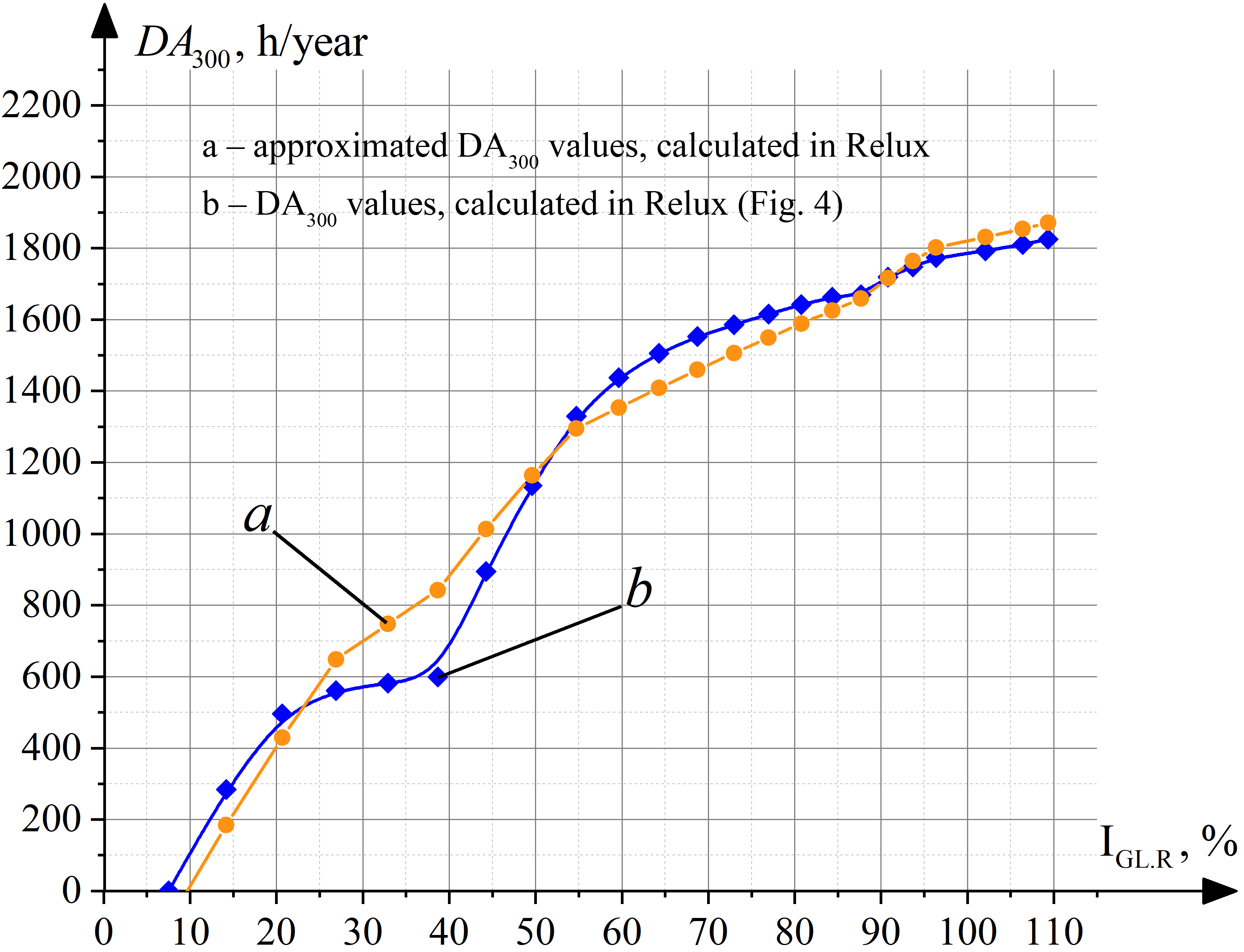 Dependences of the DA300 on the CRGI value for Ternopil city, Ukraine.