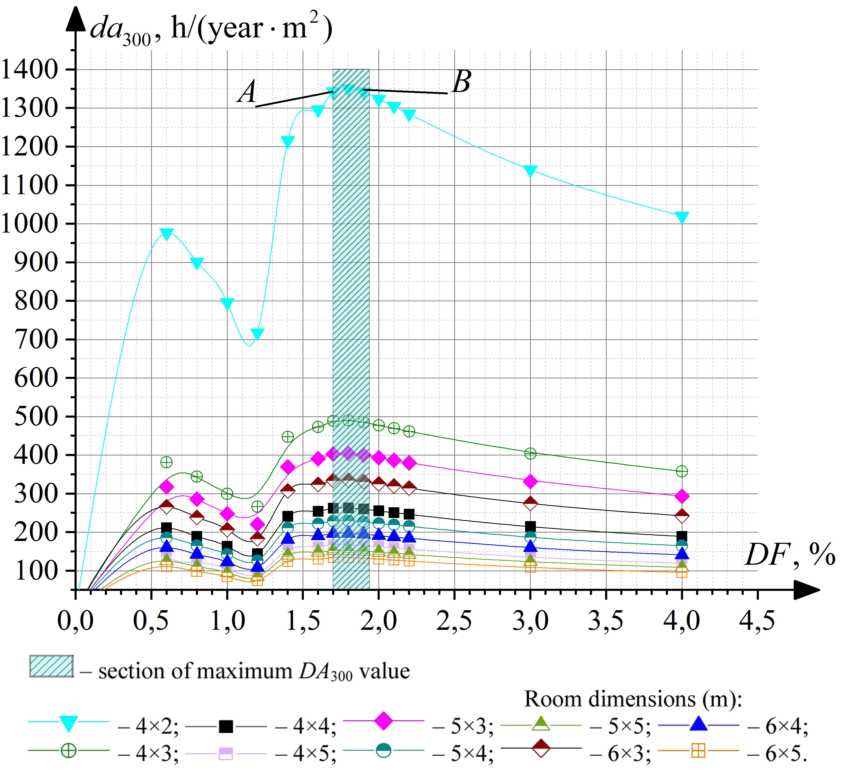 Dependence of the specific DA300 on the DF value, for rooms of various sizes, with a prescribed by regulations illumination value of 300 lx, located in the Ternopil city.