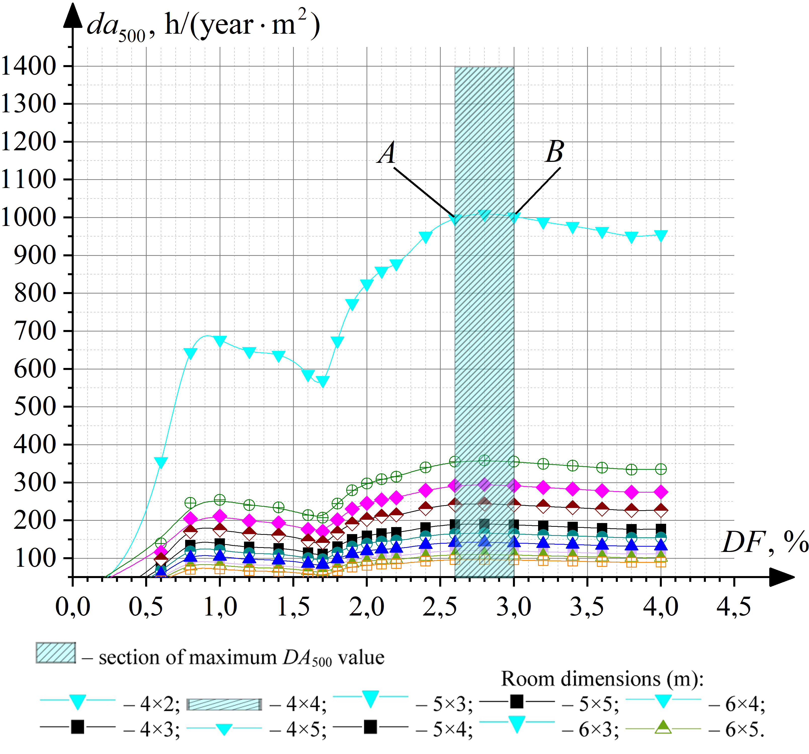 The dependence of the specific DA500 on the DF value, for rooms of various sizes, with a prescribed by regulations illumination value of 500 lx, located in the Ternopil city.