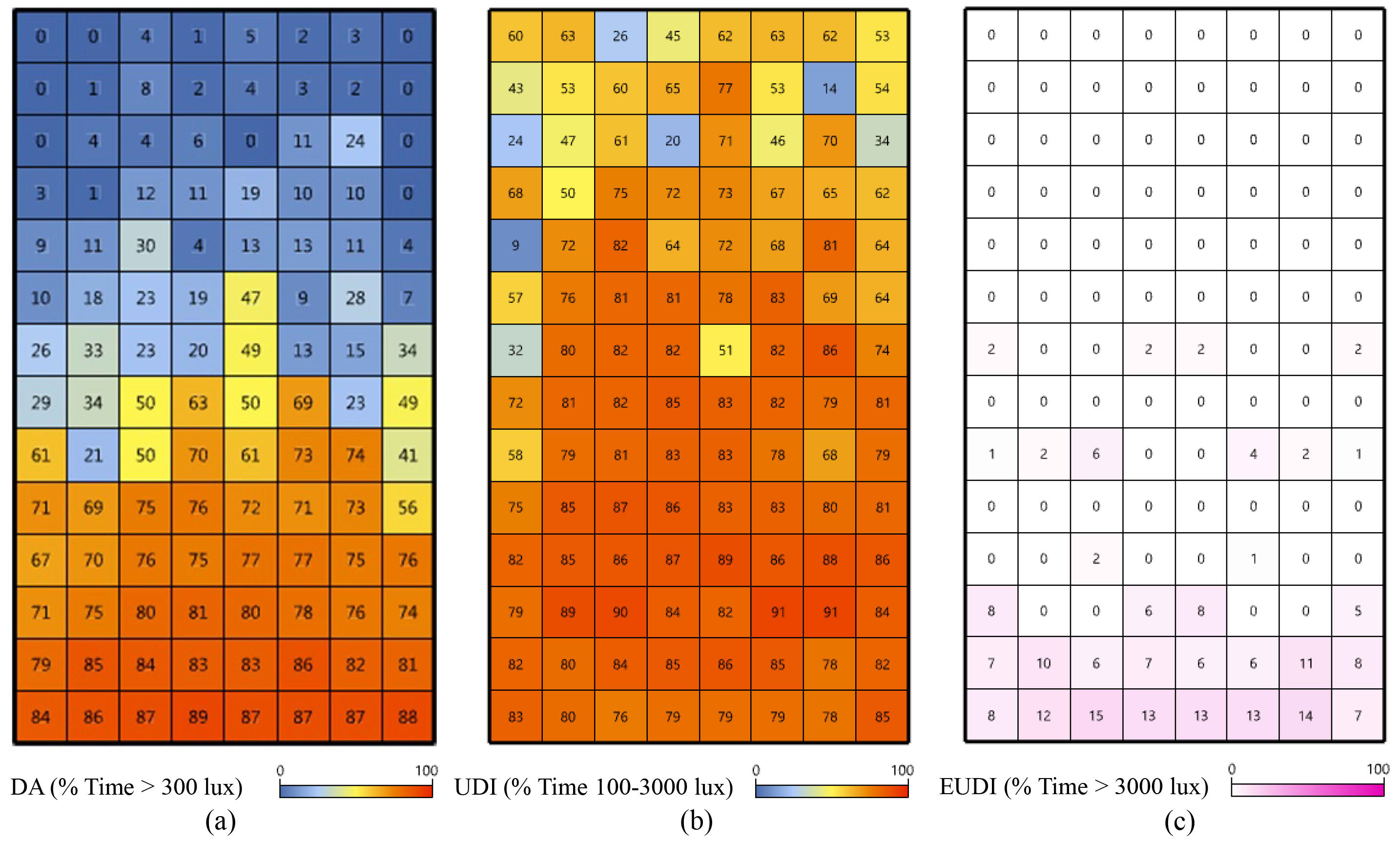 Climate based daylight metrics grid evaluation (annual simulation) of 8-Point-Star for south facade (Fig. 5(c)). (a) Daylight Autonomy, (b) Useful Daylight illuminance, and (c) exceed useful daylight illuminance.
