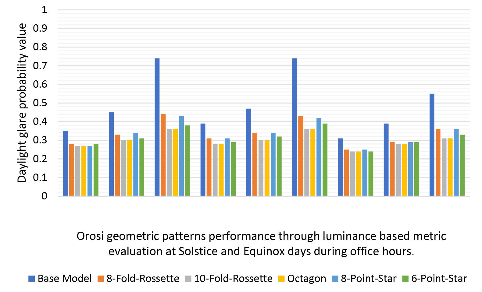Daylight glare probability of Orosi geometric patterns with thickness of 5 cm at Solstice and Equinox days during office hours, West Façade.