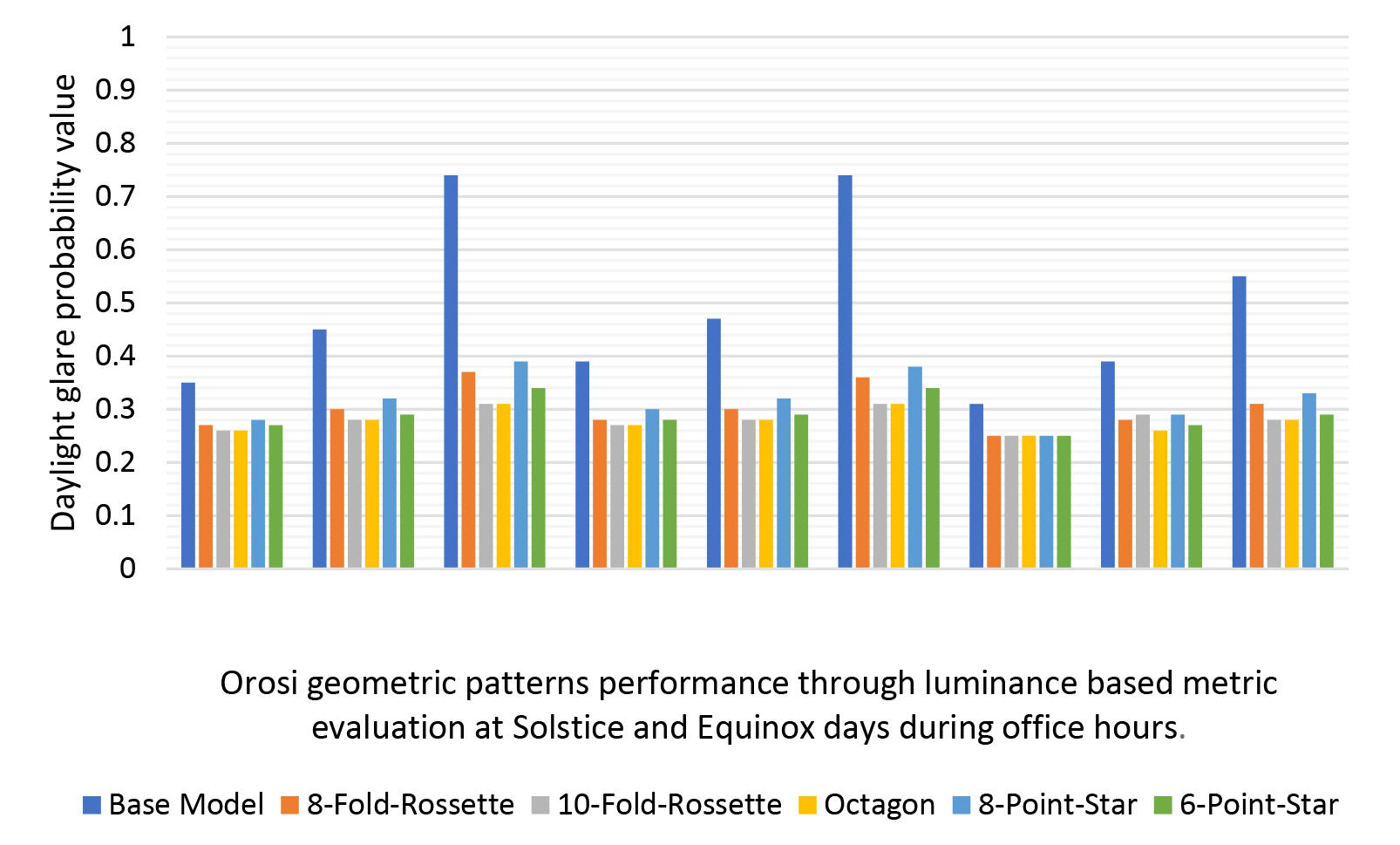 Daylight glare probability of Orosi geometric patterns with thickness of 10 cm at Solstice and Equinox days during office hours, West façade.