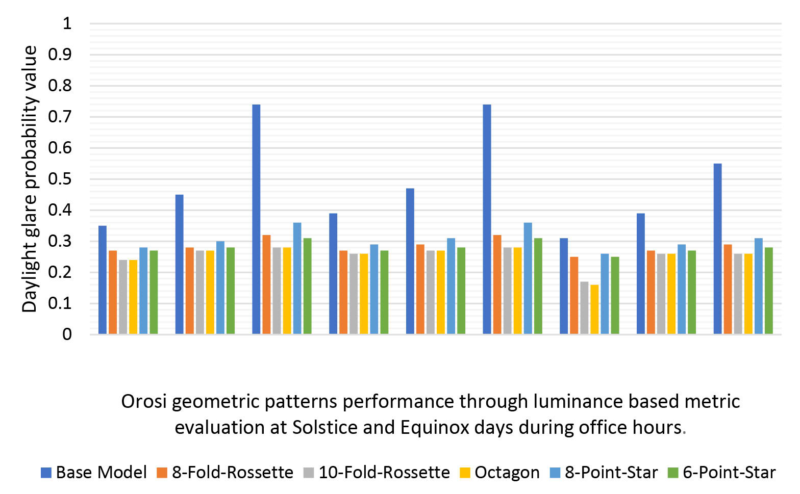Daylight glare probability of Orosi geometric patterns with thickness of 15 cm at Solstice and Equinox days during office hours, West Façade.