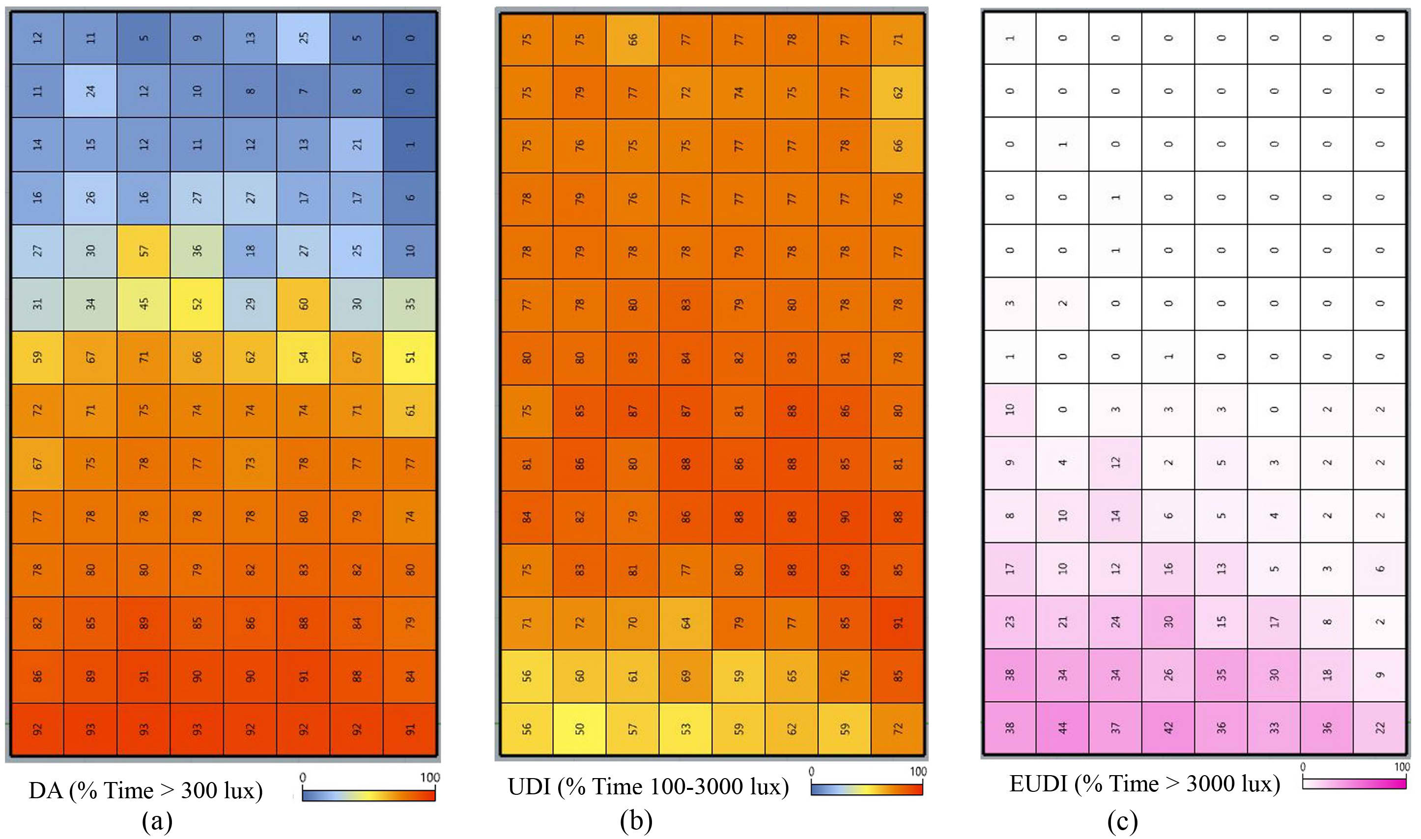 Daylight glare probability of Orosi geometric patterns with thickness of 15 cm at Solstice and Equinox days during office hours, West Façade.