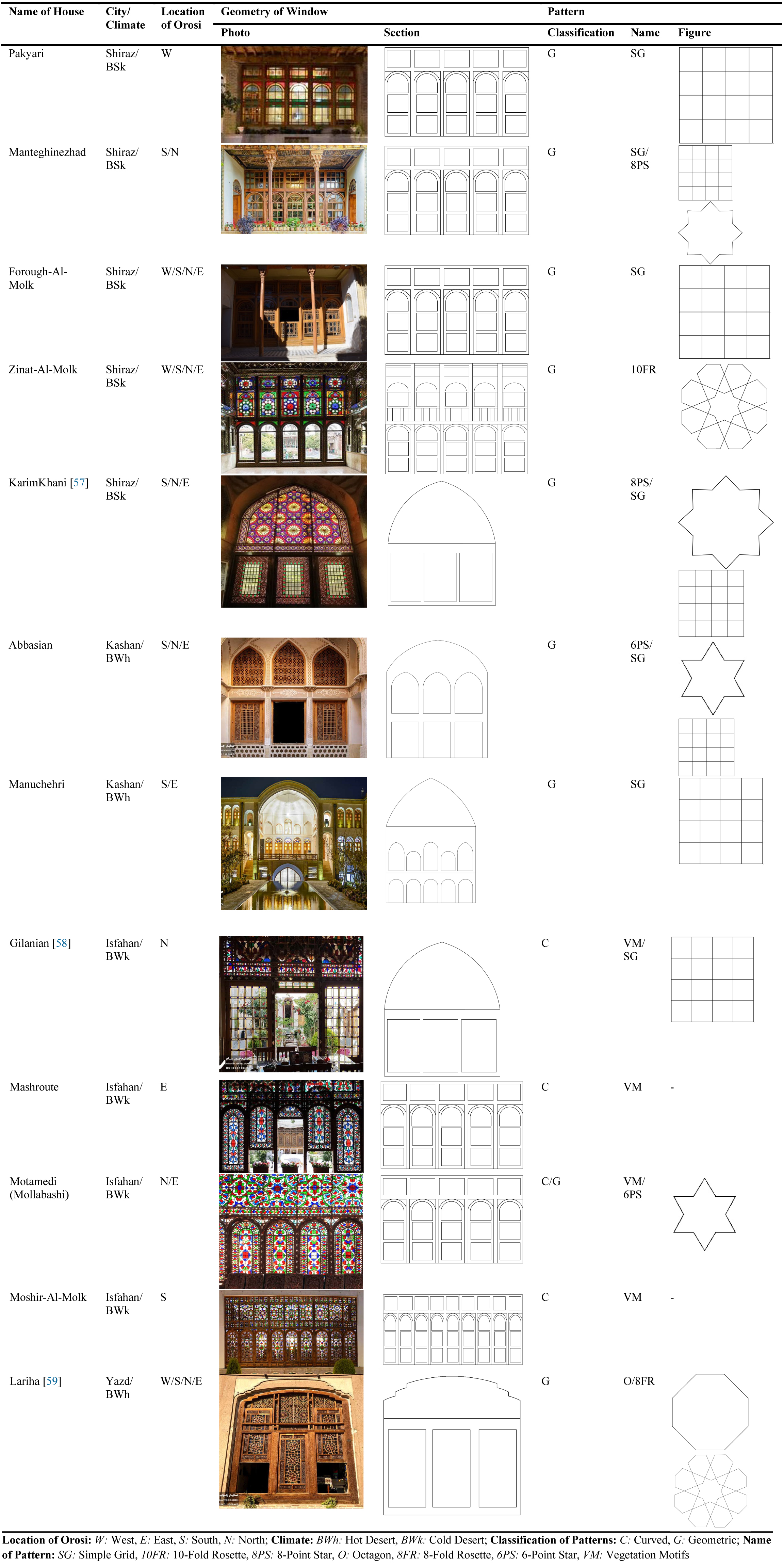 The structure of all basic patterns and composition of case studies’ patterns.