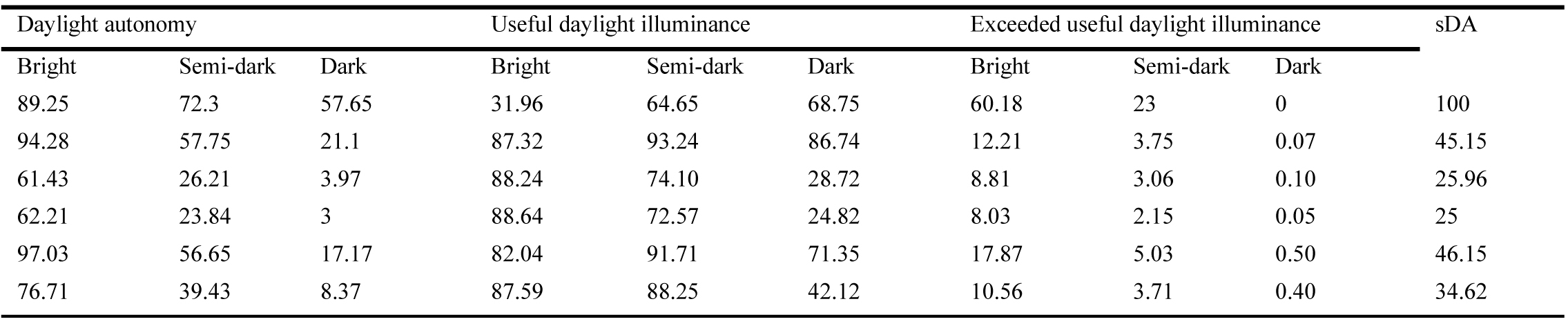 Annual daylight simulation through Climatic-based metrics evaluation for West façade with thickness of 5 cm.