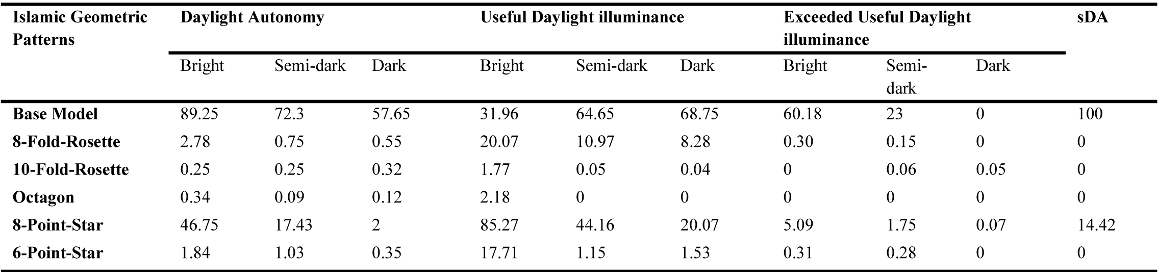 Annual daylight simulation through Climatic-based metrics evaluation for West façade with thickness of 15 cm, West Façade.