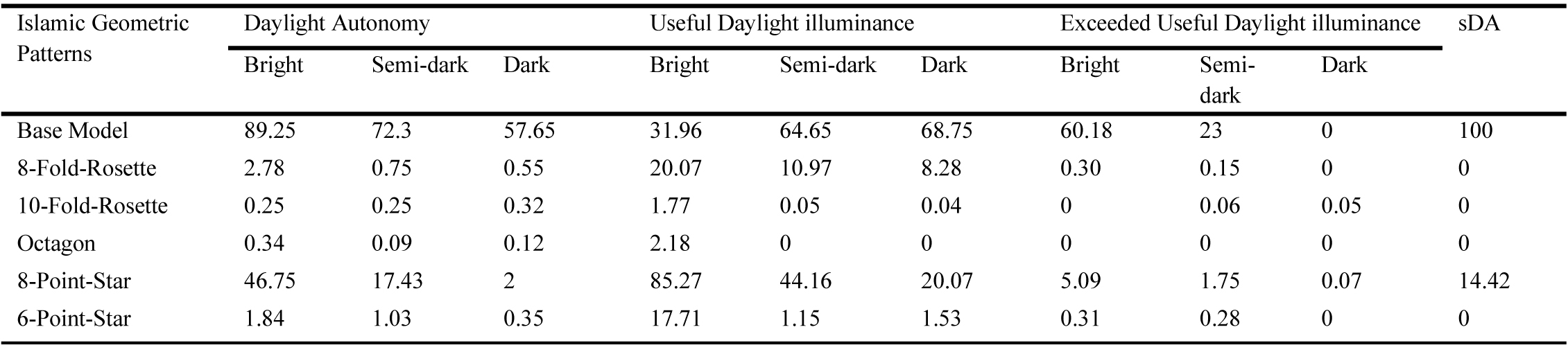 Annual daylight simulation through Climatic-based metrics evaluation for West façade with thickness of 10 cm, West Façade.