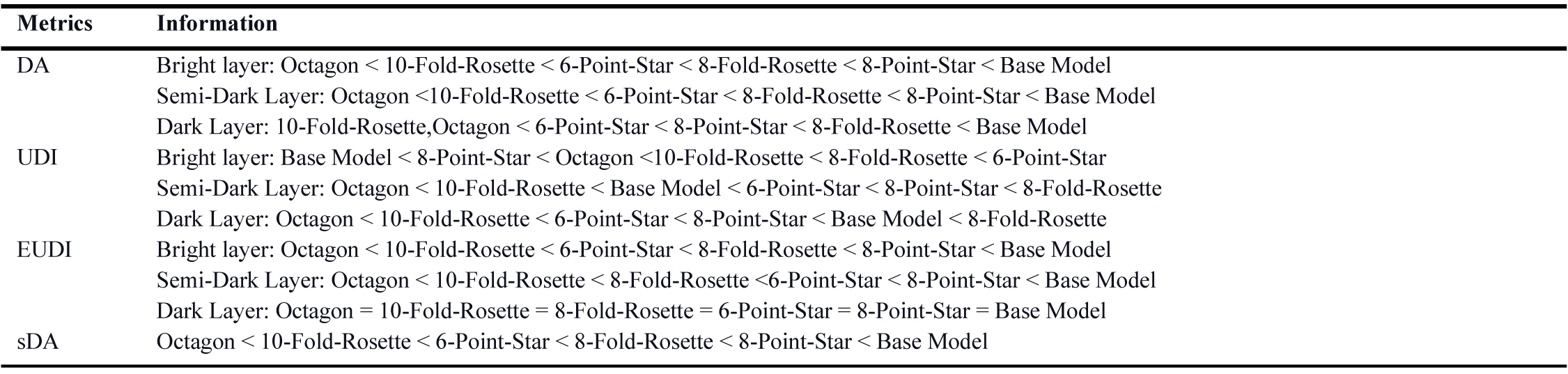 Comparison patterns performance in terms of DA, UDI, EUDI, sDA values in thickness of 10cm, South Façade.