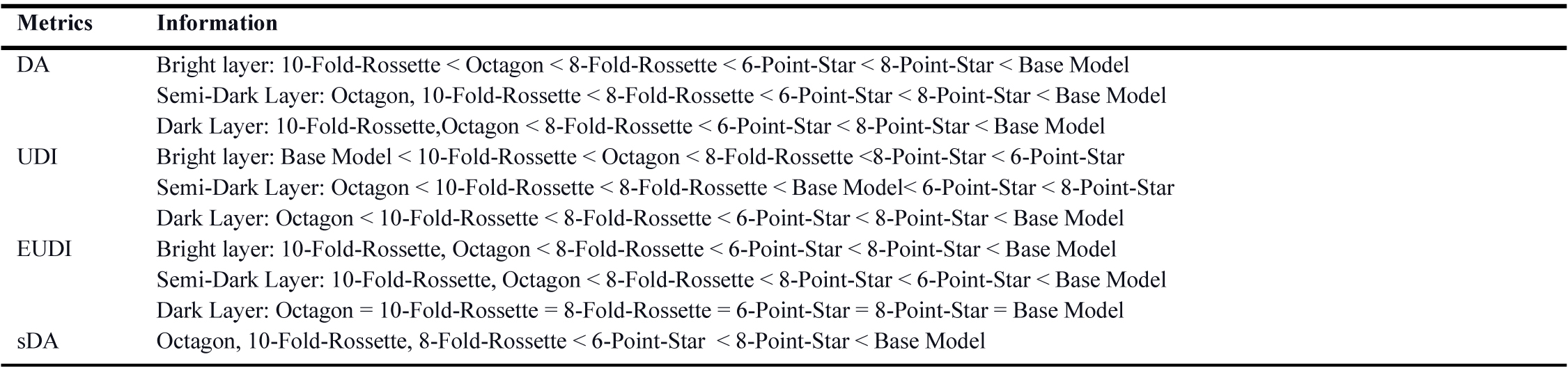 Comparison patterns performance in terms of DA, UDI, EUDI, sDA values in thickness of 15cm, South Façade.