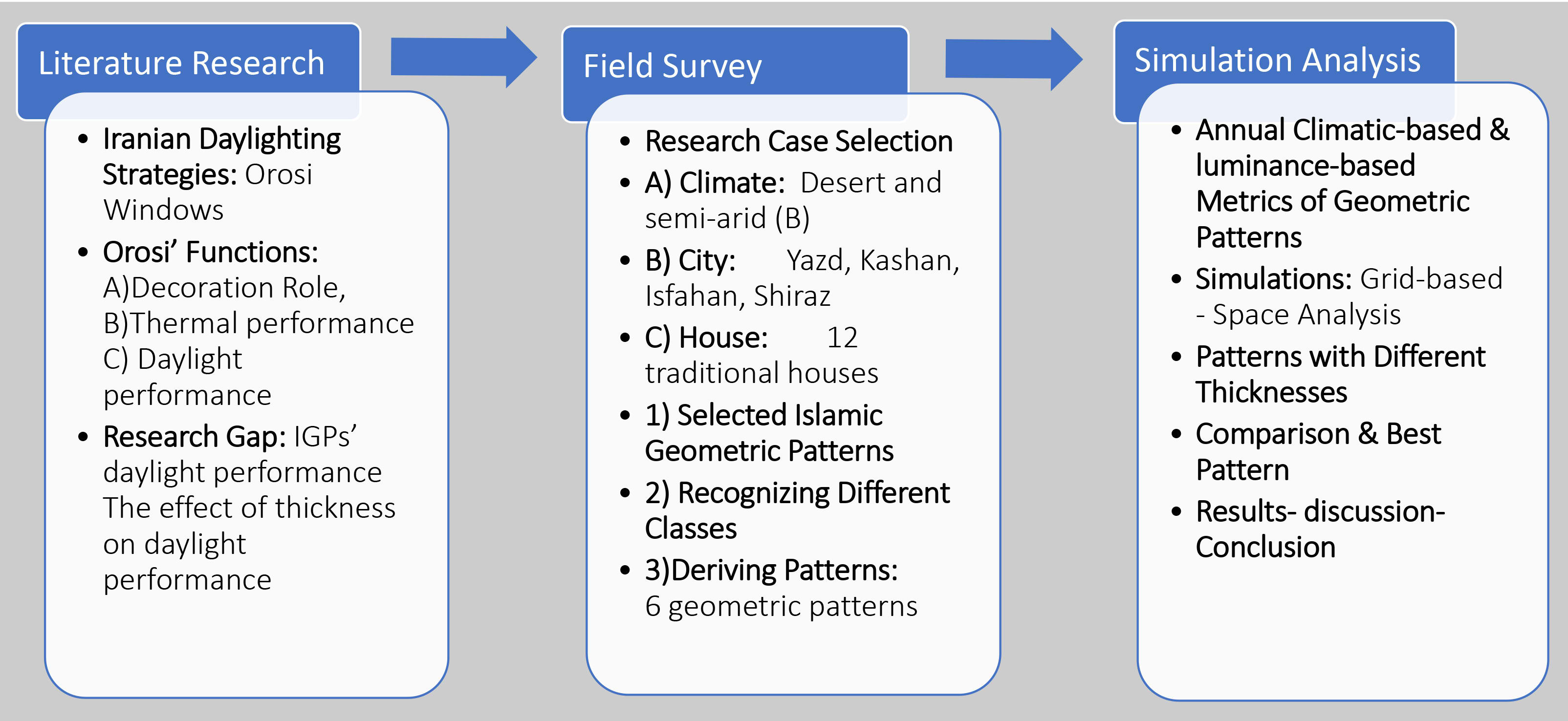 Illustrating research process.