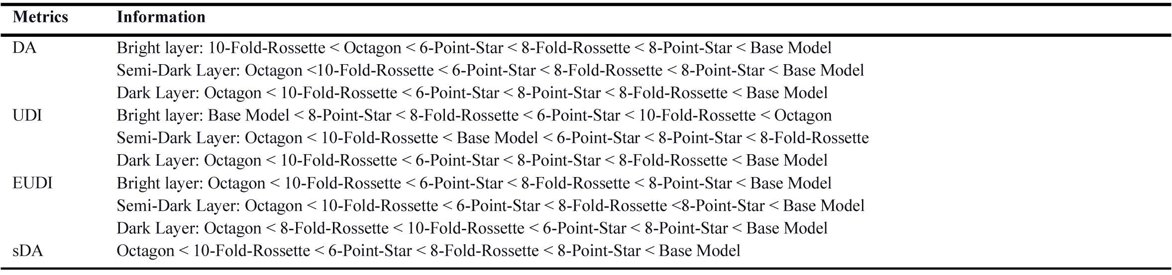 Comparison patterns performance in terms of DA, UDI, EUDI, sDA values in thickness of 5 cm, West façade.
