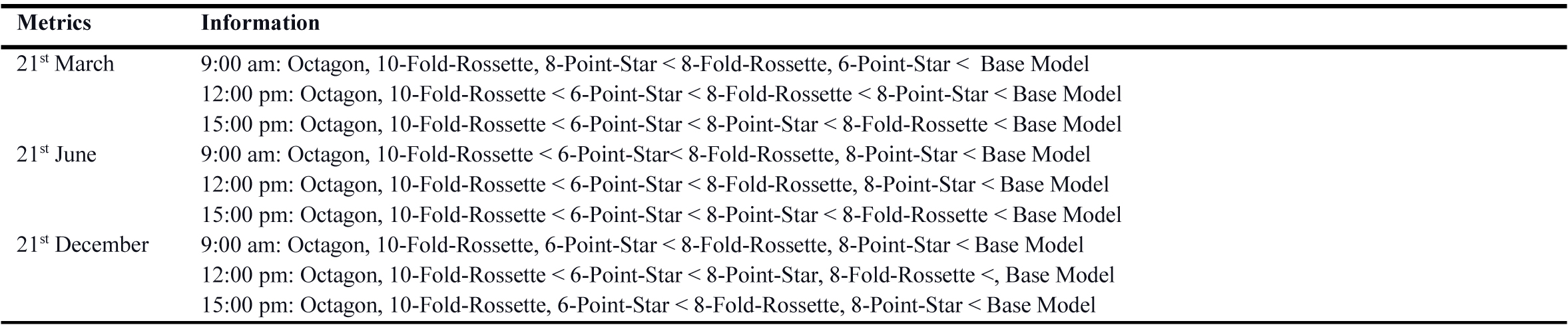 Comparison patterns performance in terms of DGP values in thickness of 5cm, West façade.