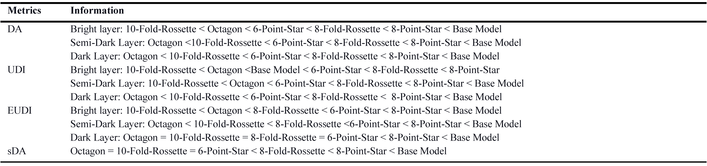 Comparison patterns performance in terms of DA, UDI, EUDI, and sDA values in thickness of 10cm, West Façade.