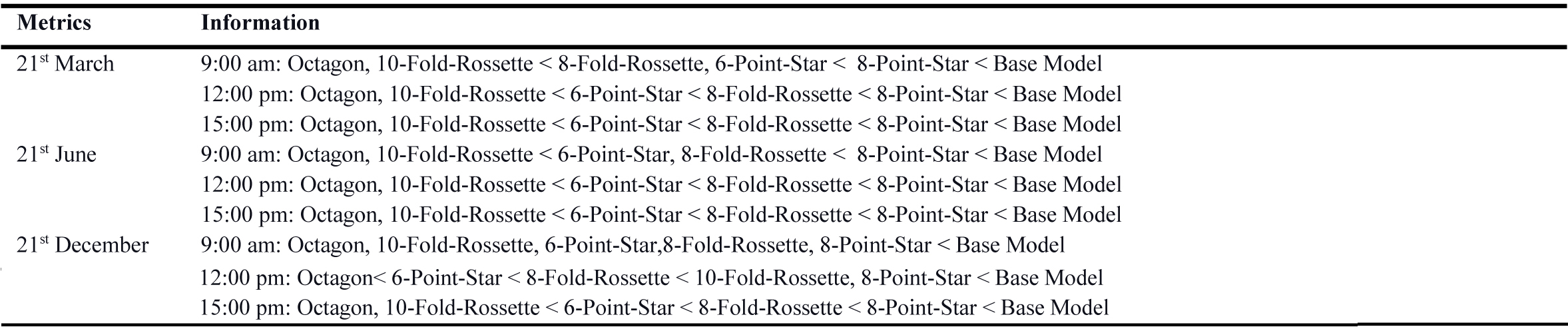 Comparison patterns performance in terms of DGP values in thickness of 10cm, West Façade.