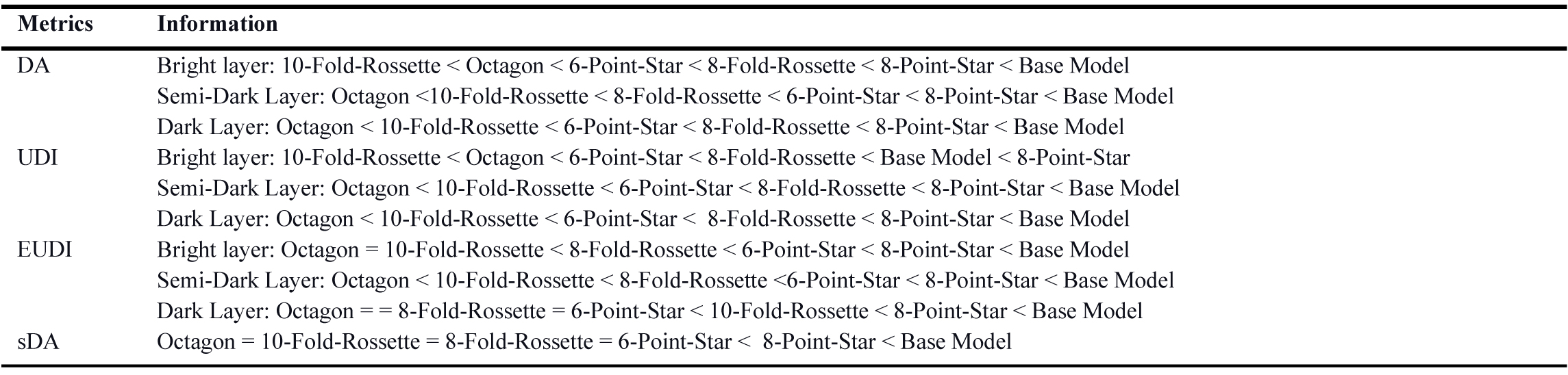 Comparison patterns performance in terms of DA, UDI, EUDI, and sDA values in thickness of 15 cm, West Façade.