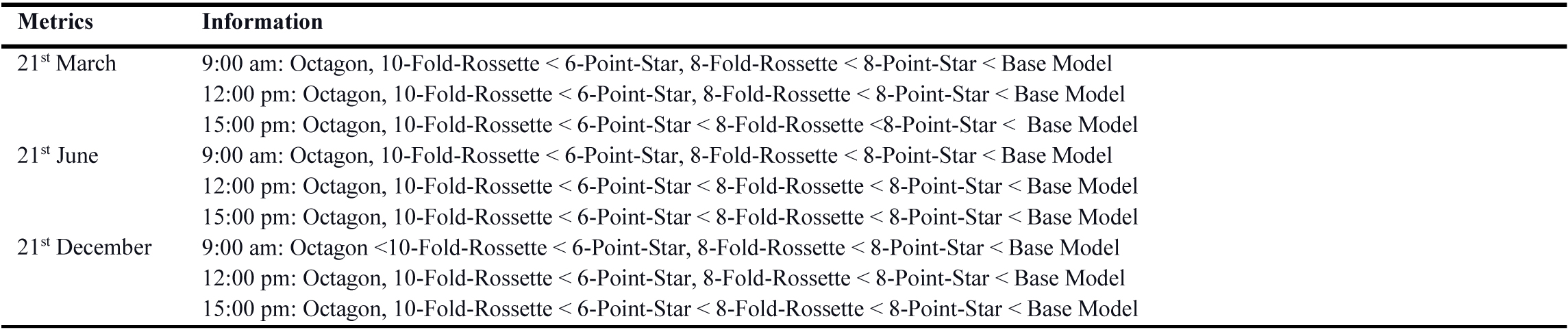 Comparison patterns performance in terms of DGP values in thickness of 15cm, West Façade.