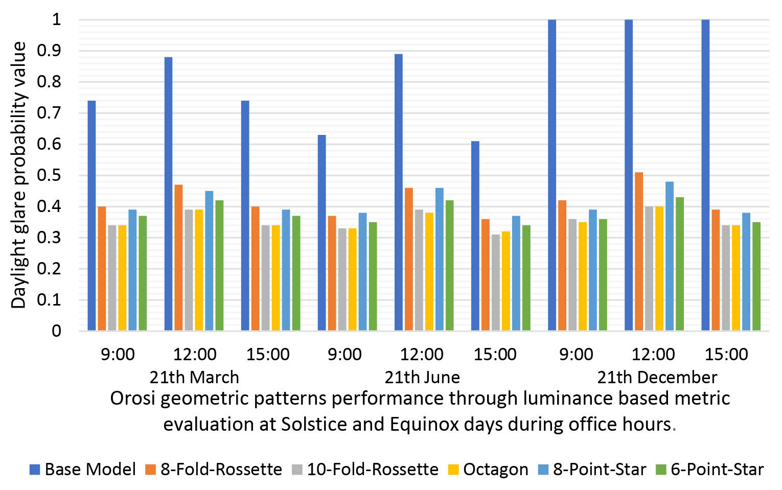 Daylight glare probability of Orosi geometric patterns with thickness of 5 cm at Solstice and Equinox days during office hours.