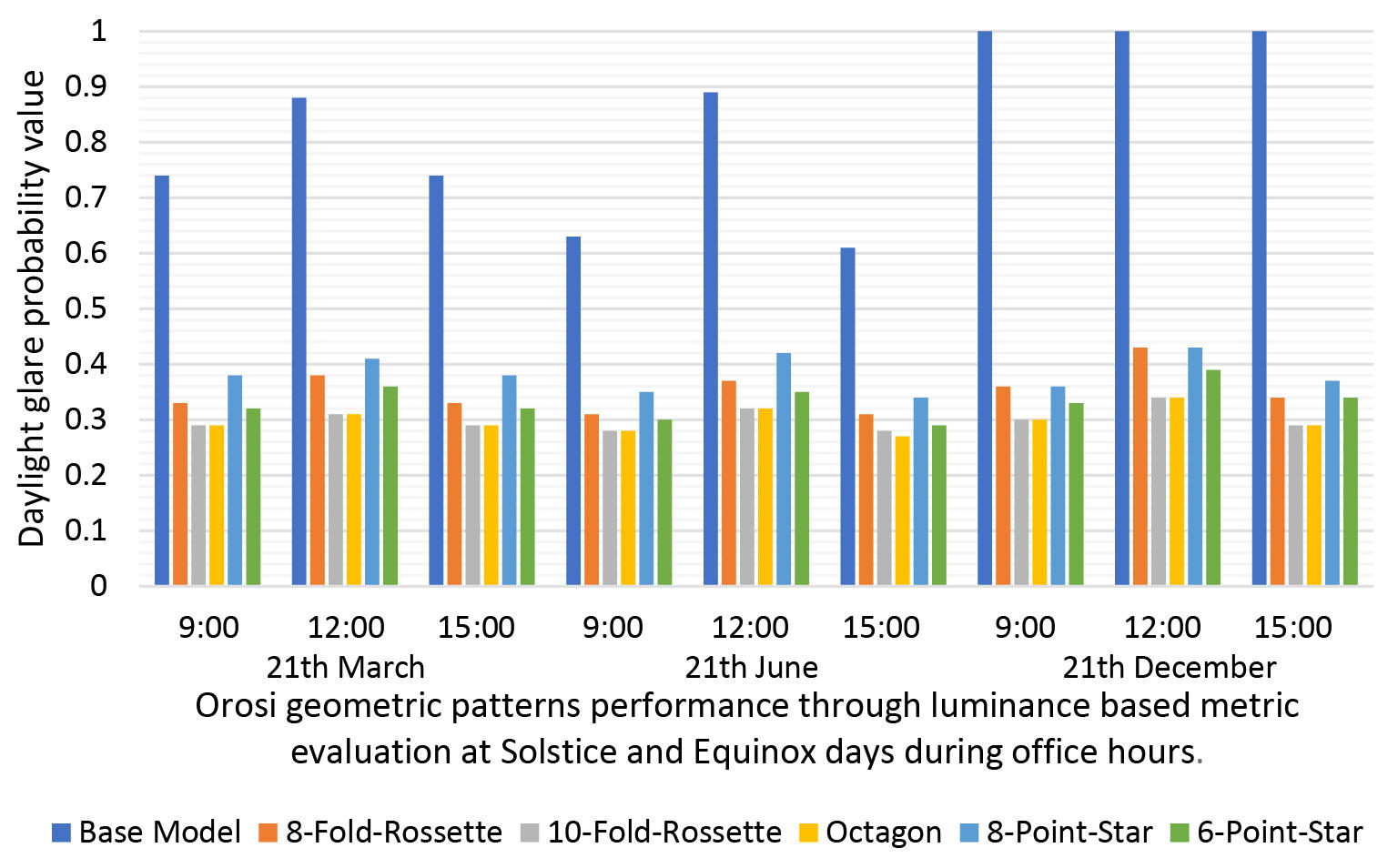 Daylight glare probability of Orosi geometric patterns with thickness of 10 cm at Solstice and Equinox days during office hours.