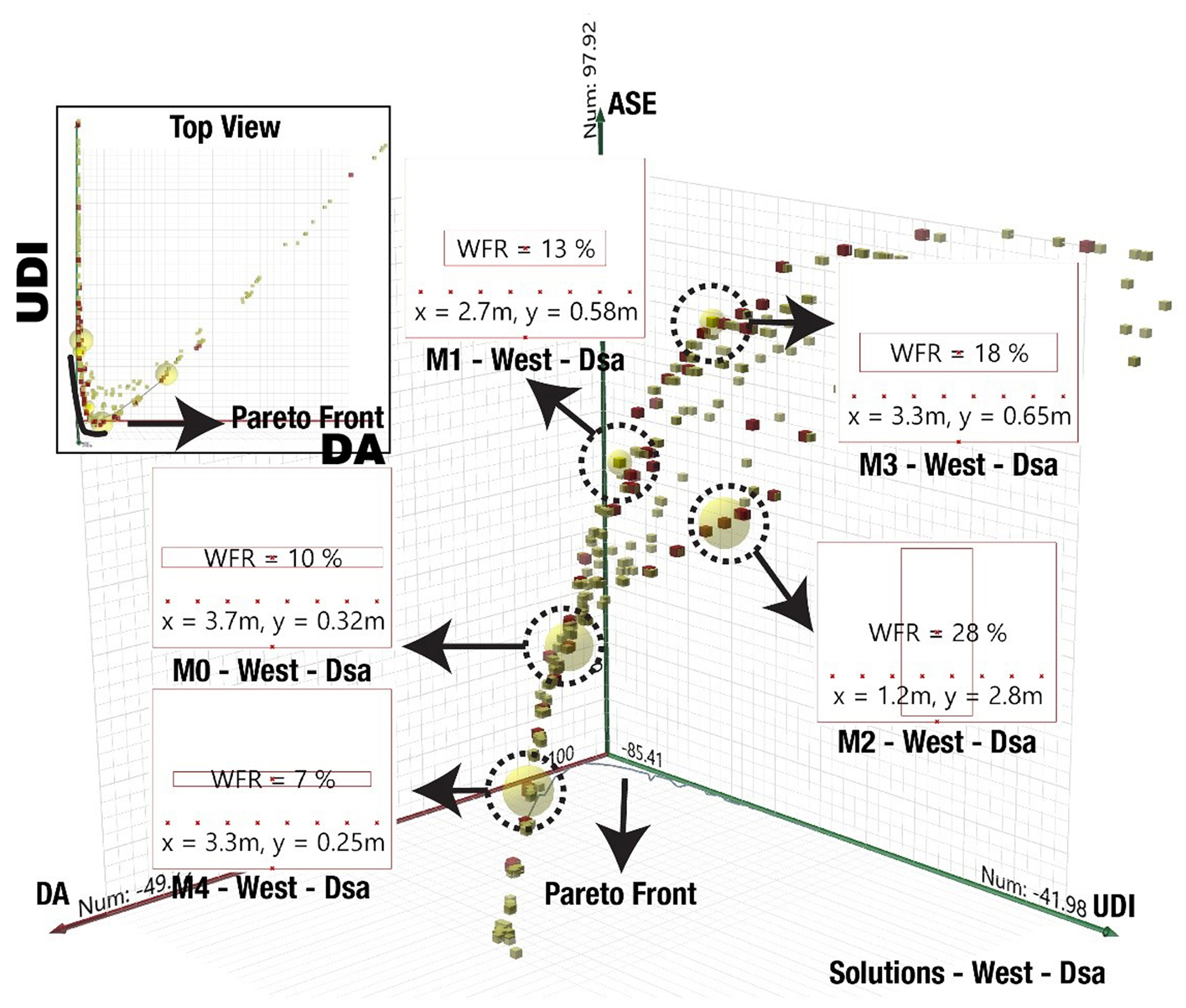 The analyses results for the western facades of the Dsa climate.
