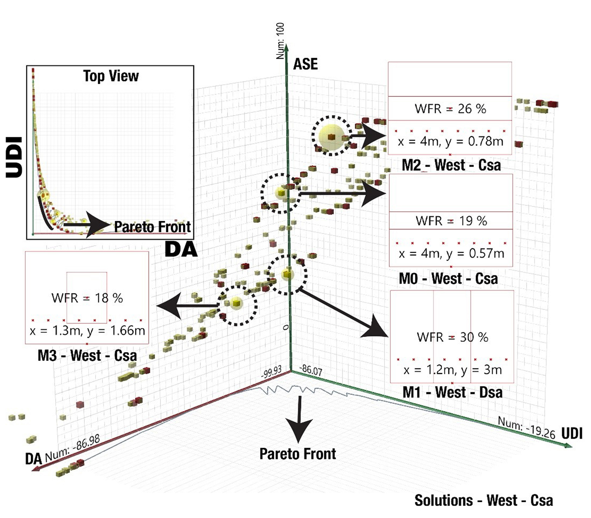 The analyses results for the western facades of the Csa climate.
