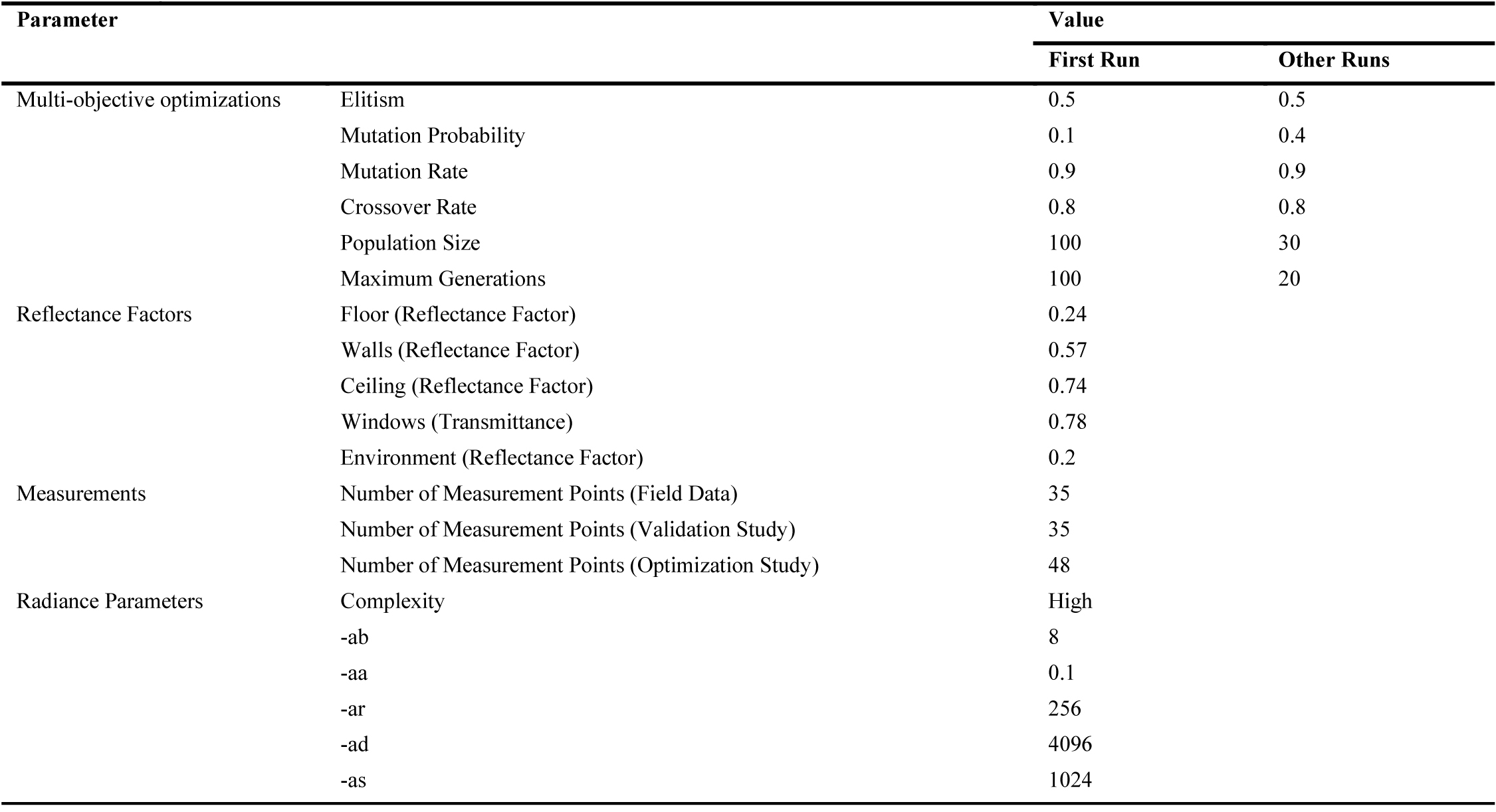 Summary of Literature review.