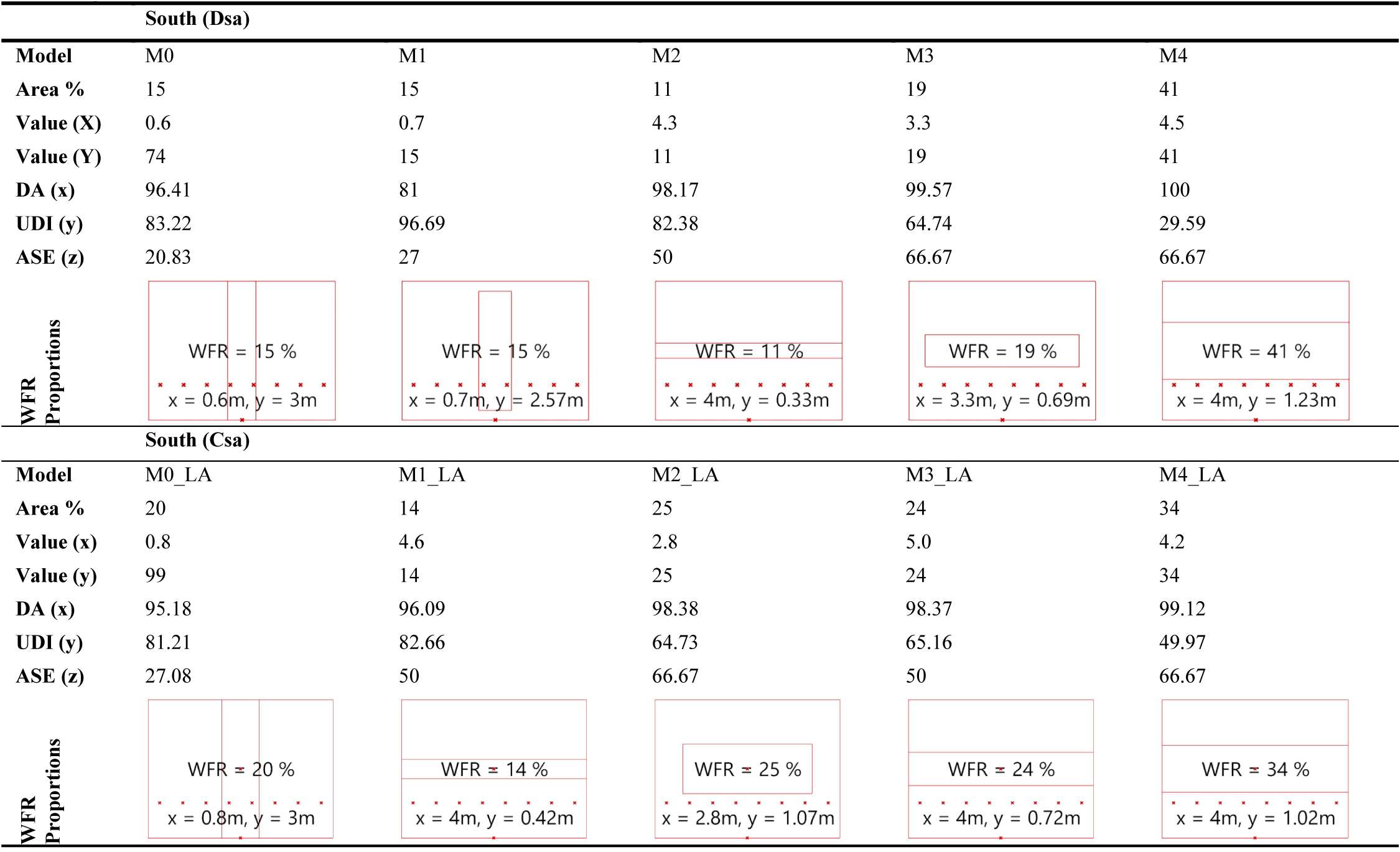 Optimization results for the southern facades.