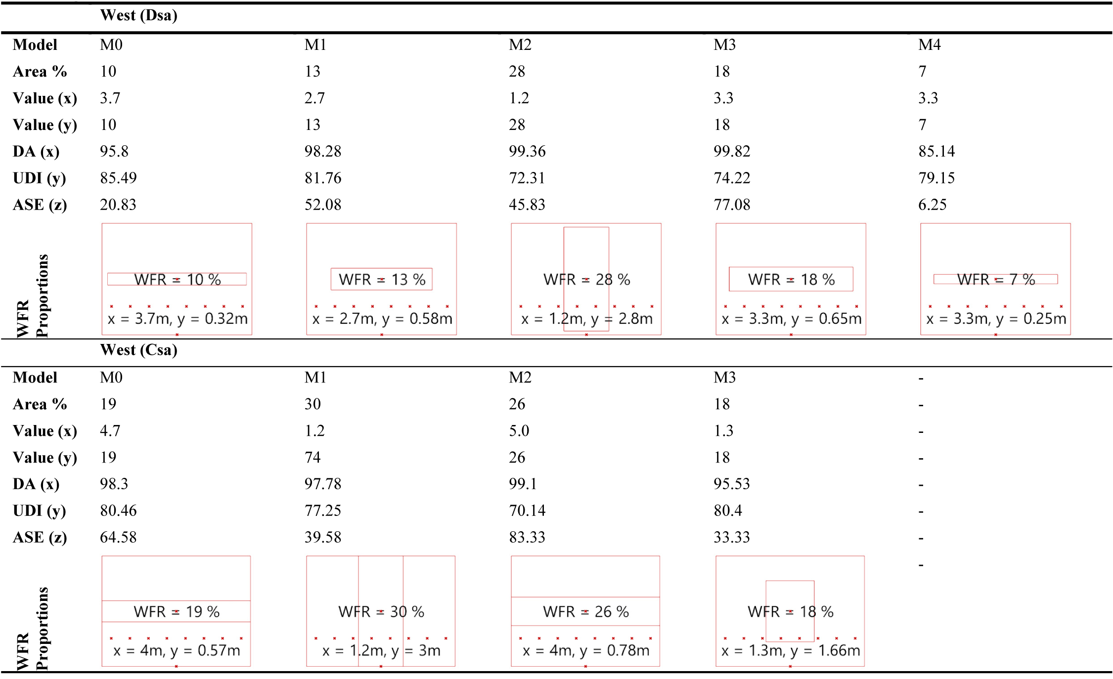 Optimization results for the northern facades.
