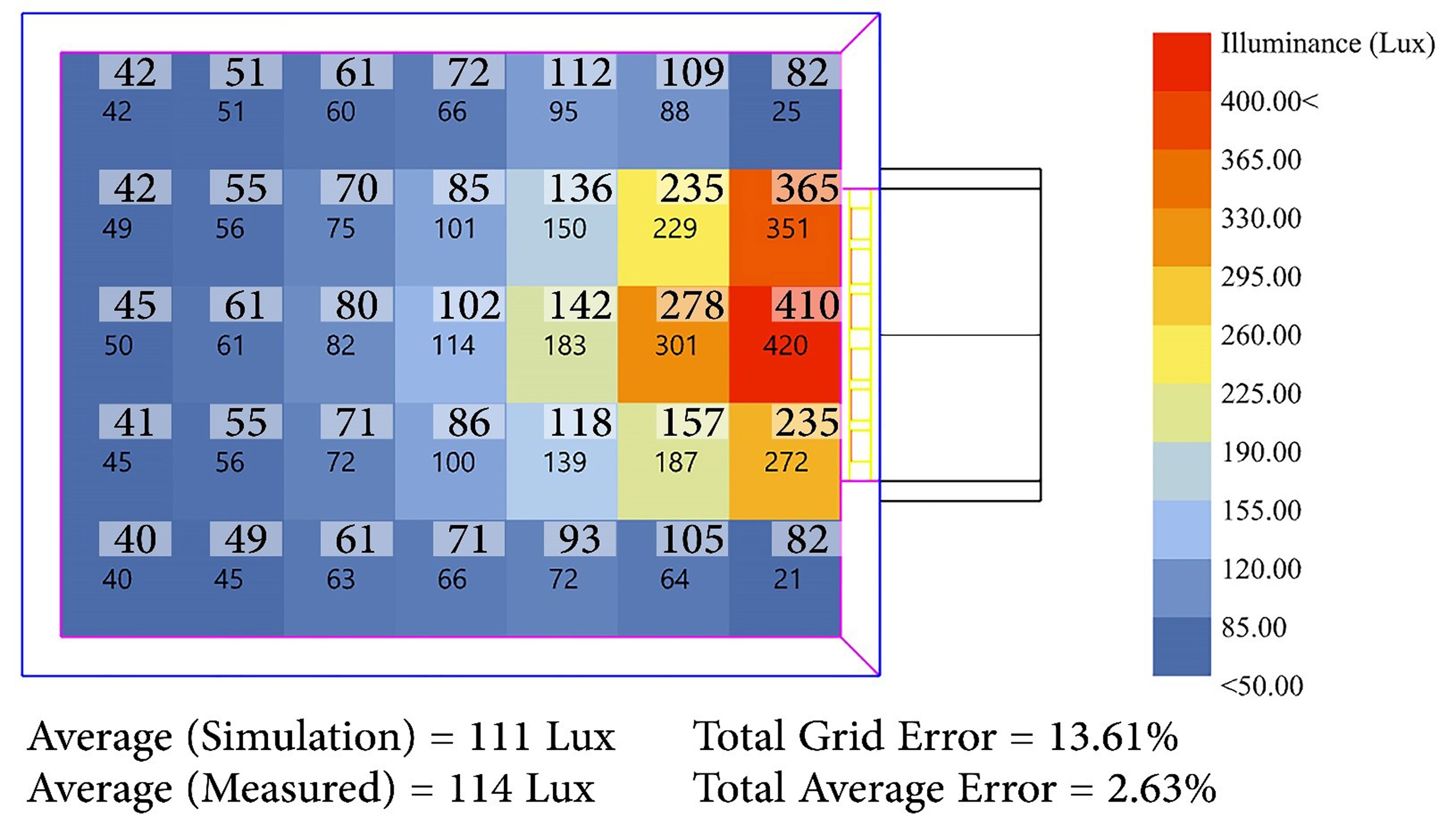Model validation against field measurements.
