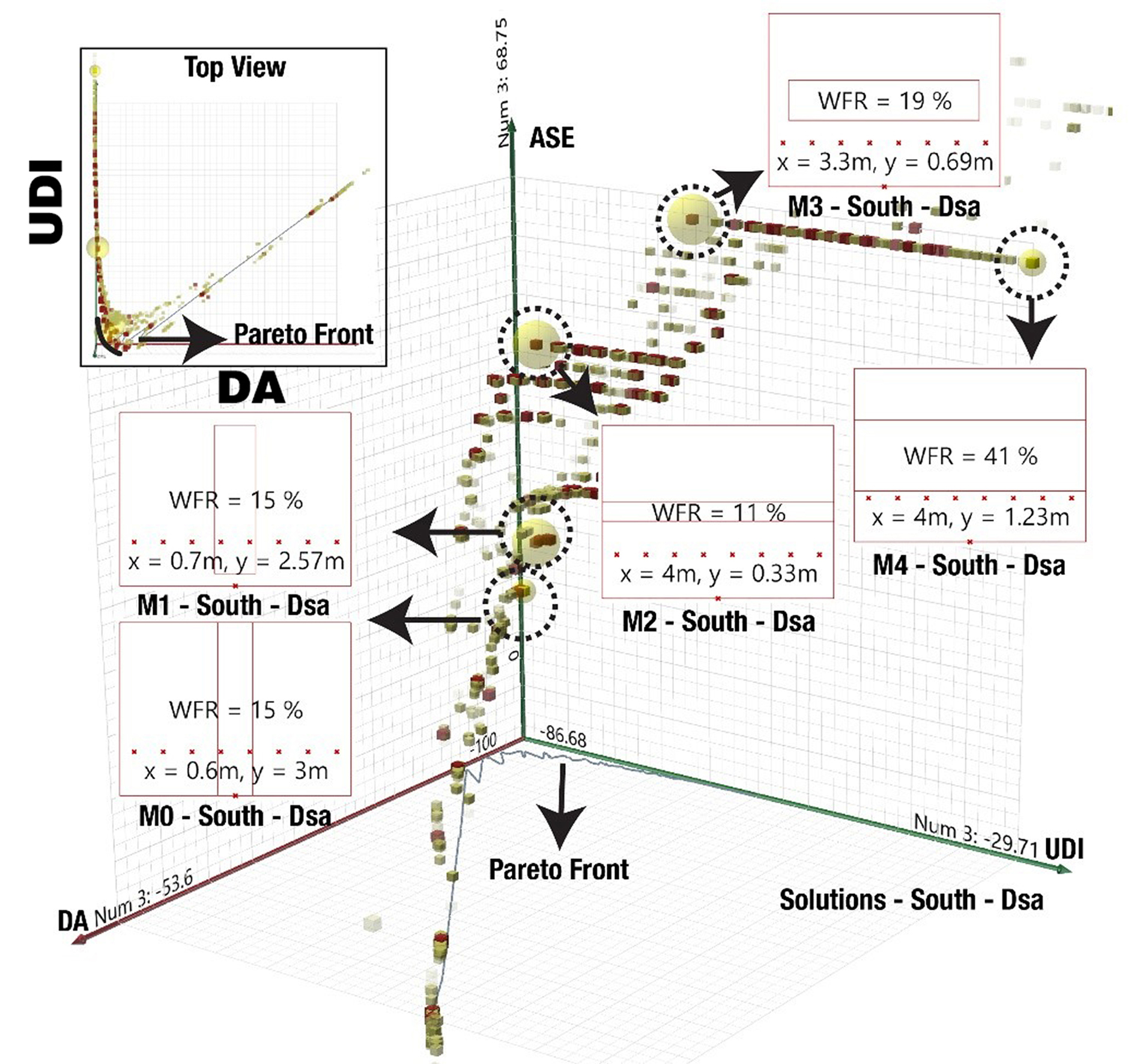 The analyses results for the southern facades of the Dsa climate.