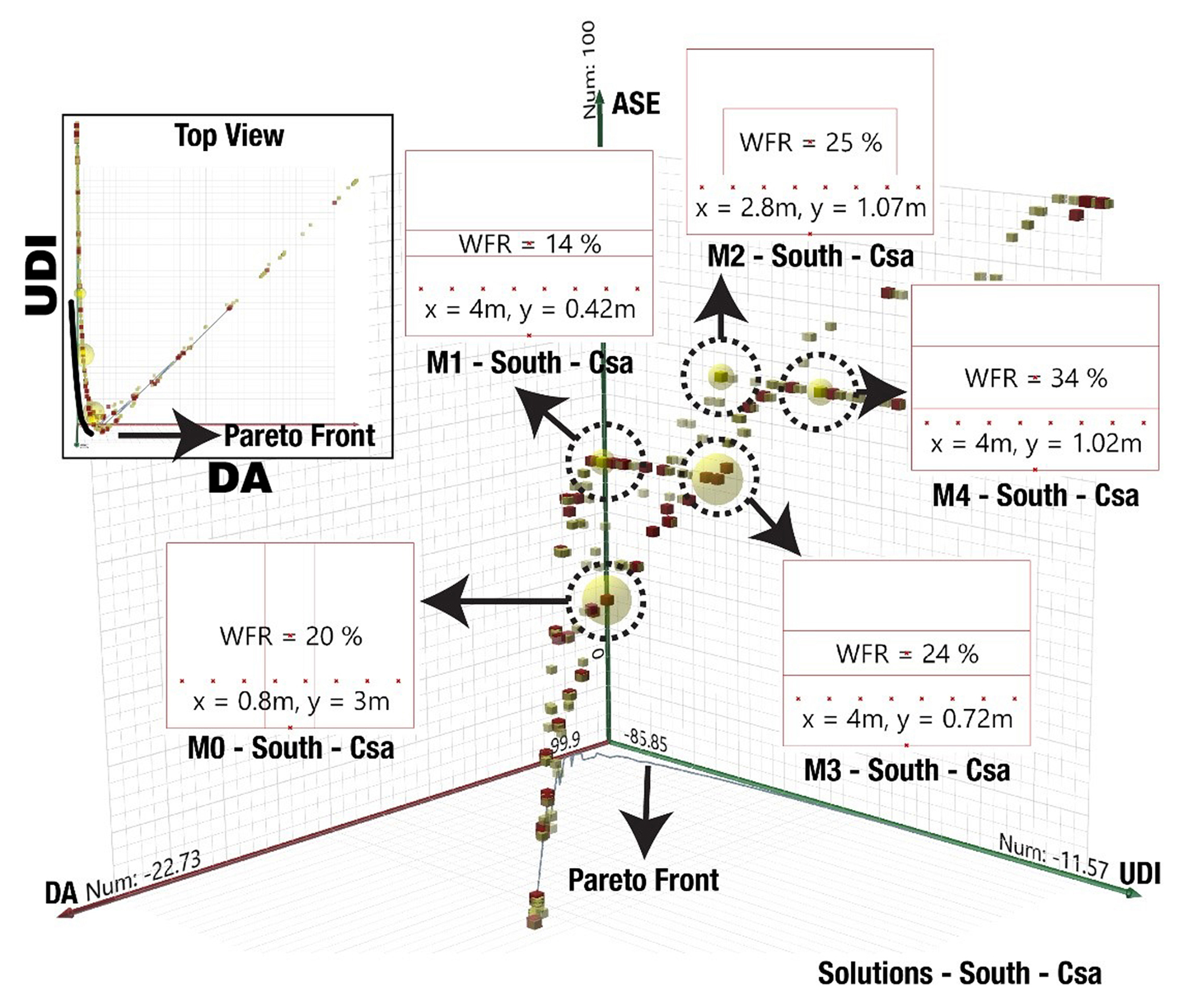 The analyses results for the southern facades of the Csa climate.