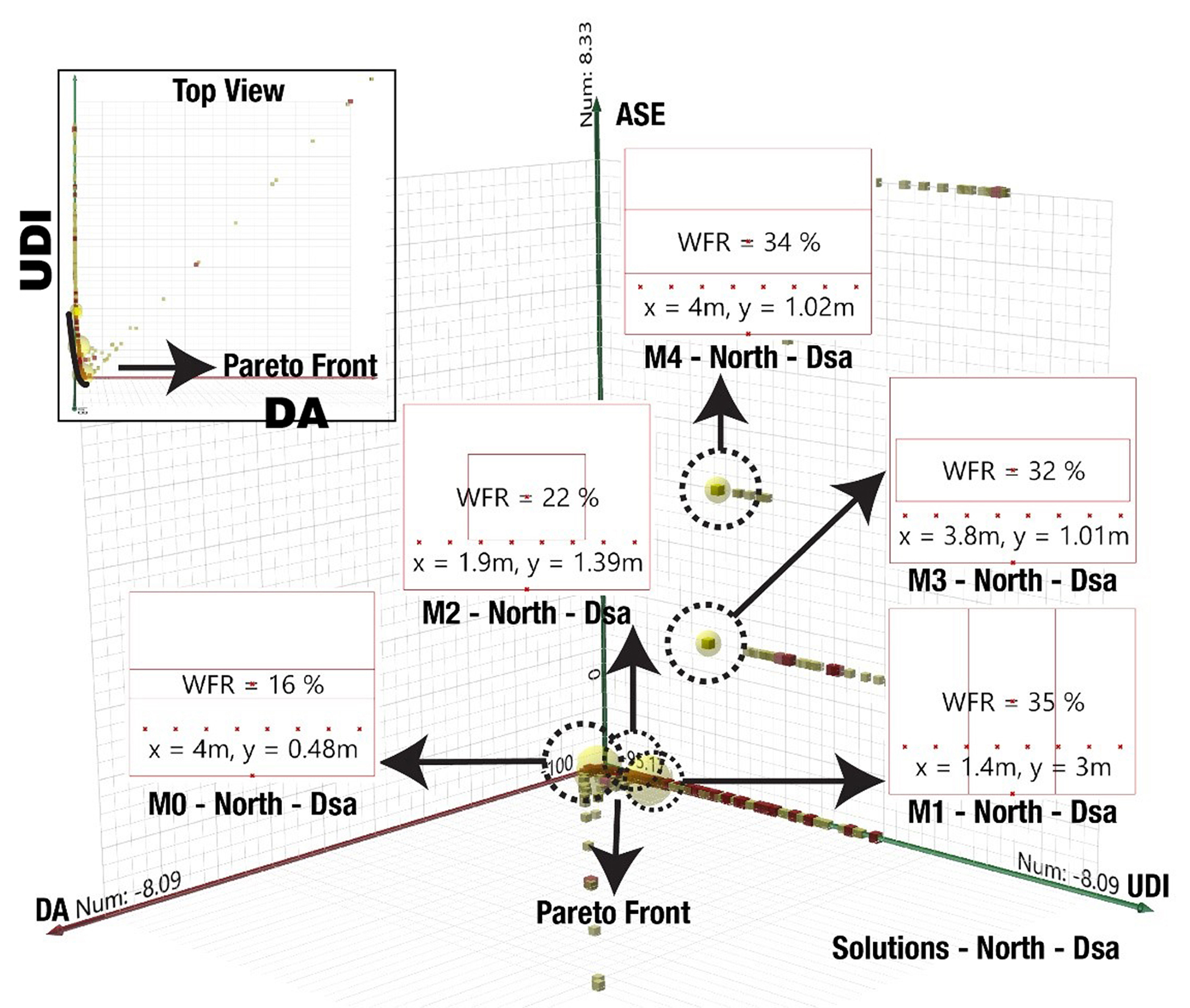The analyses results for the northern facades of the Dsa climate.