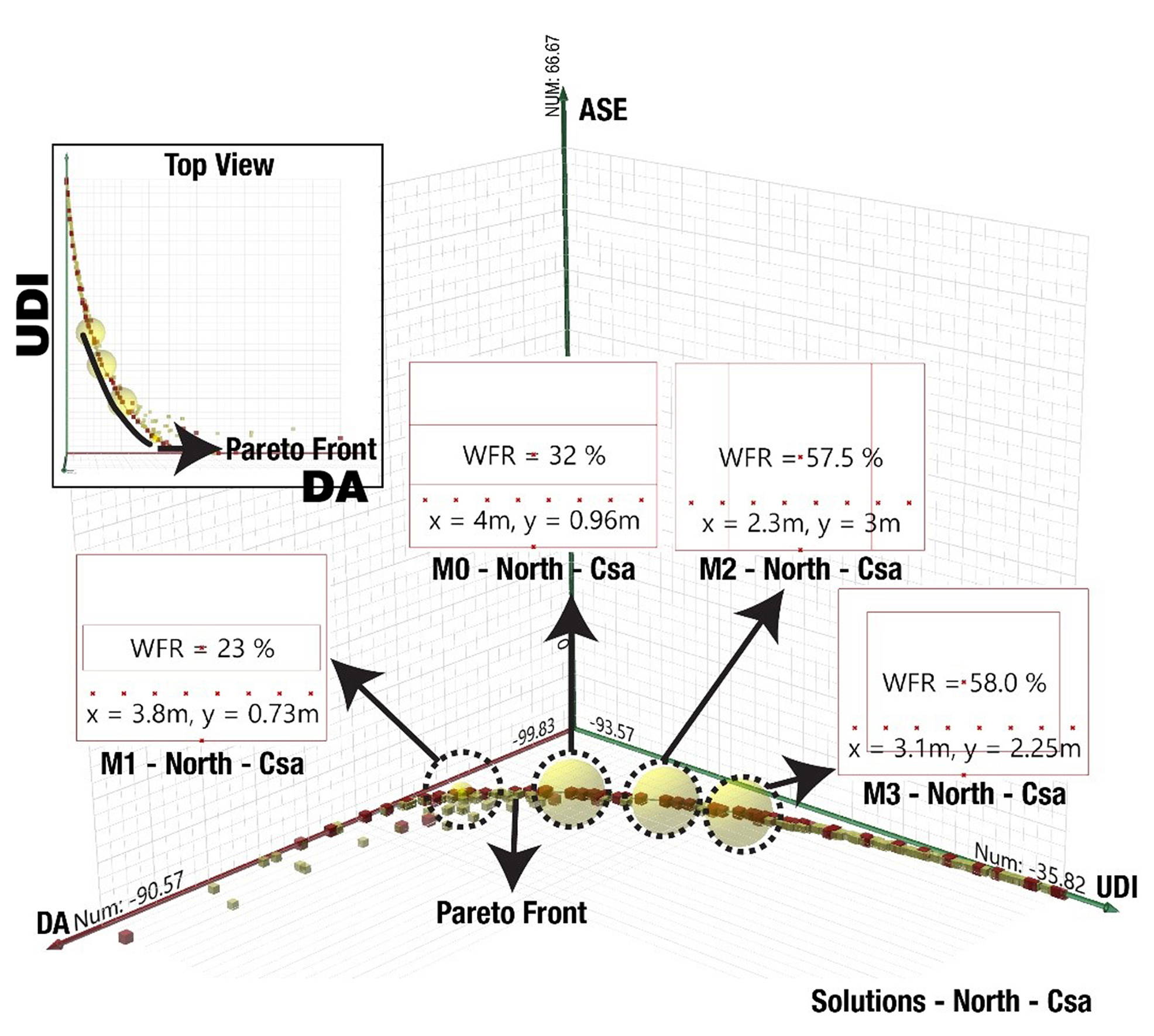 The analyses results for the northern facades of the Csa climate.