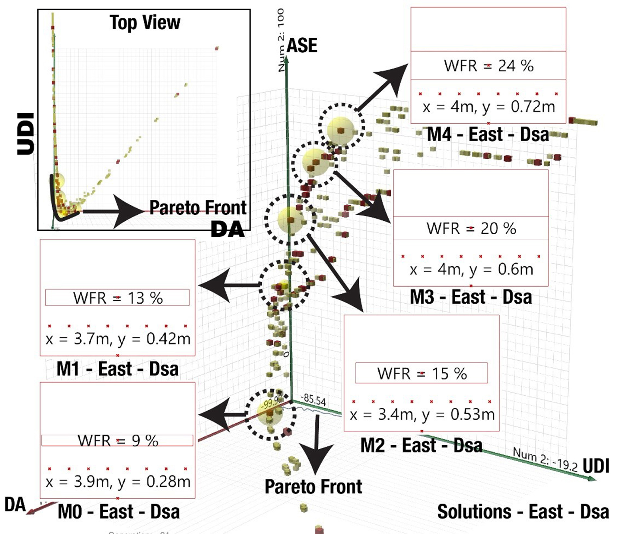 The analyses results for the eastern facades of the Dsa climate.