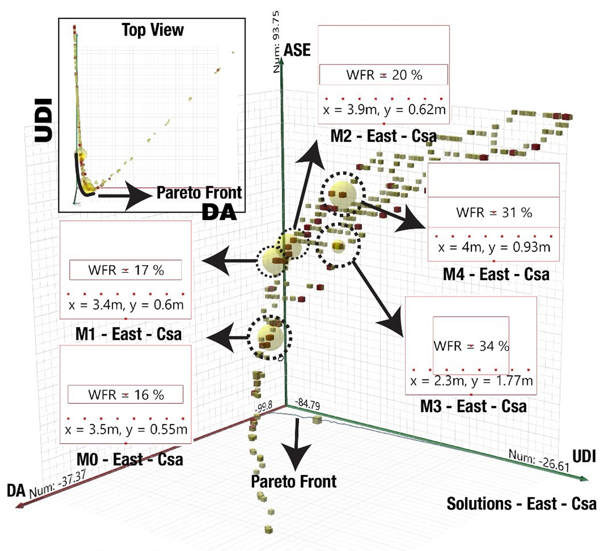 The analyses results for the eastern facades of the Csa climate.