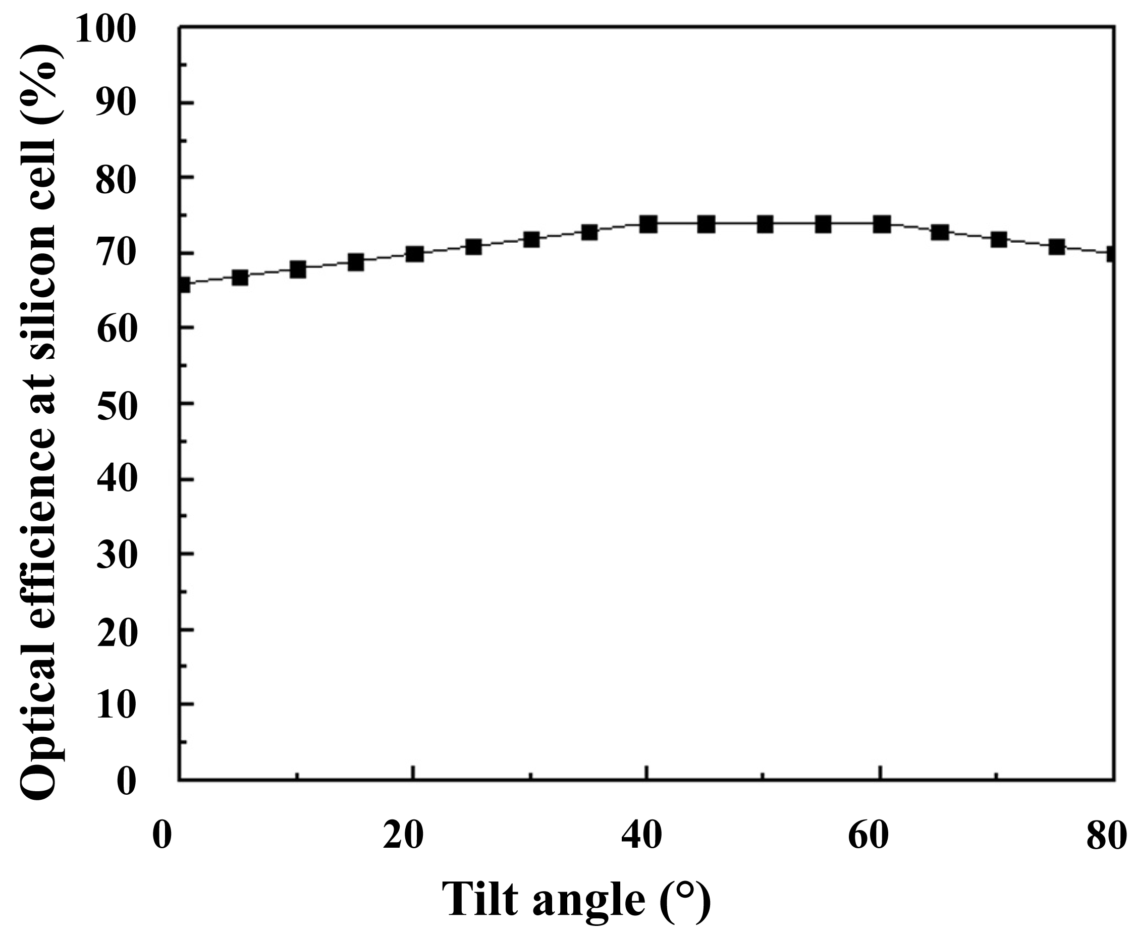 Optical efficiency of the silicon solar cell.