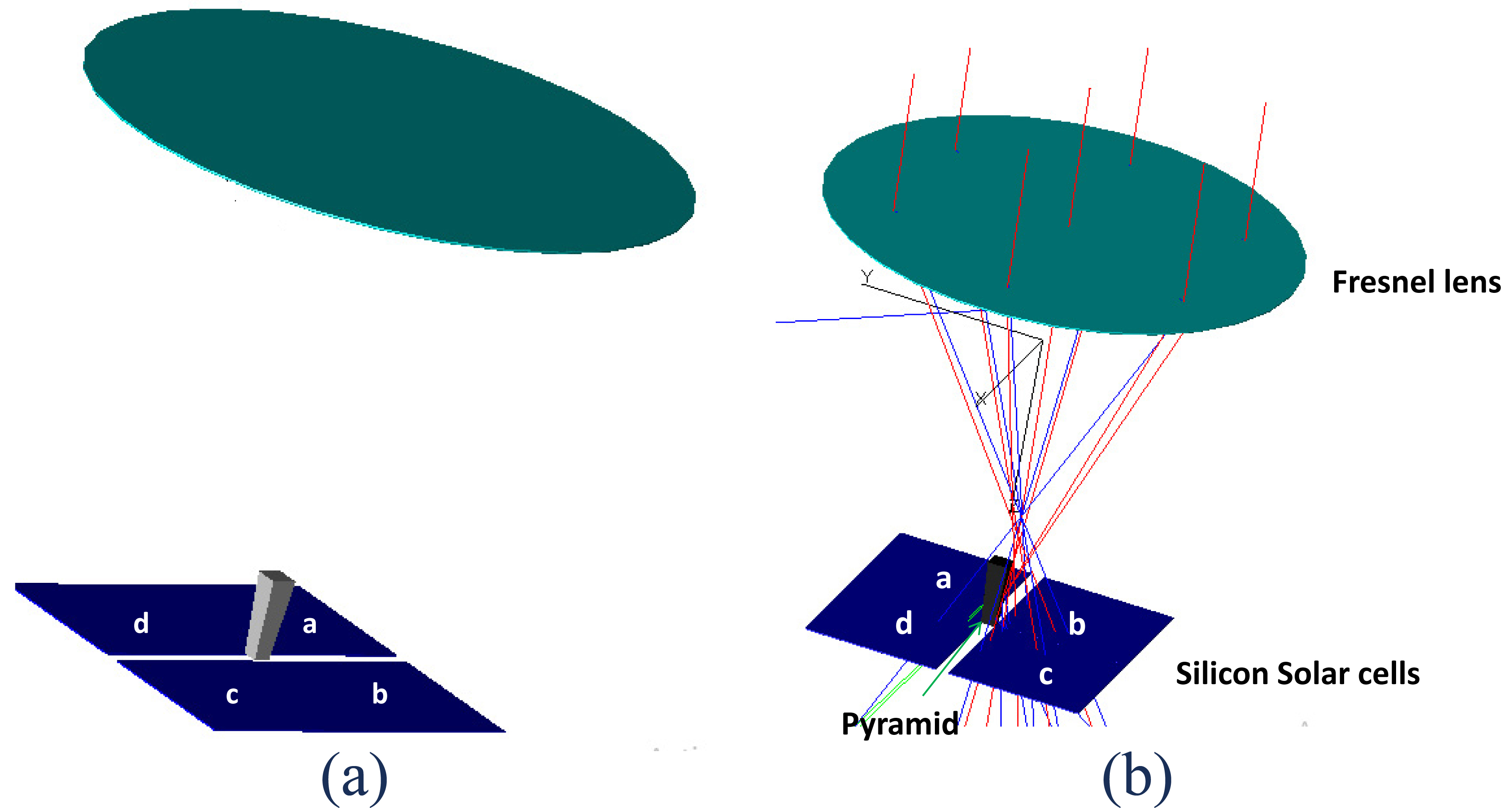 Model of CPV module and hybrid CPV architecture: (a) schematic view oh hybrid CPV and (b) Simulation of HCPV for an incident angle of 2°.