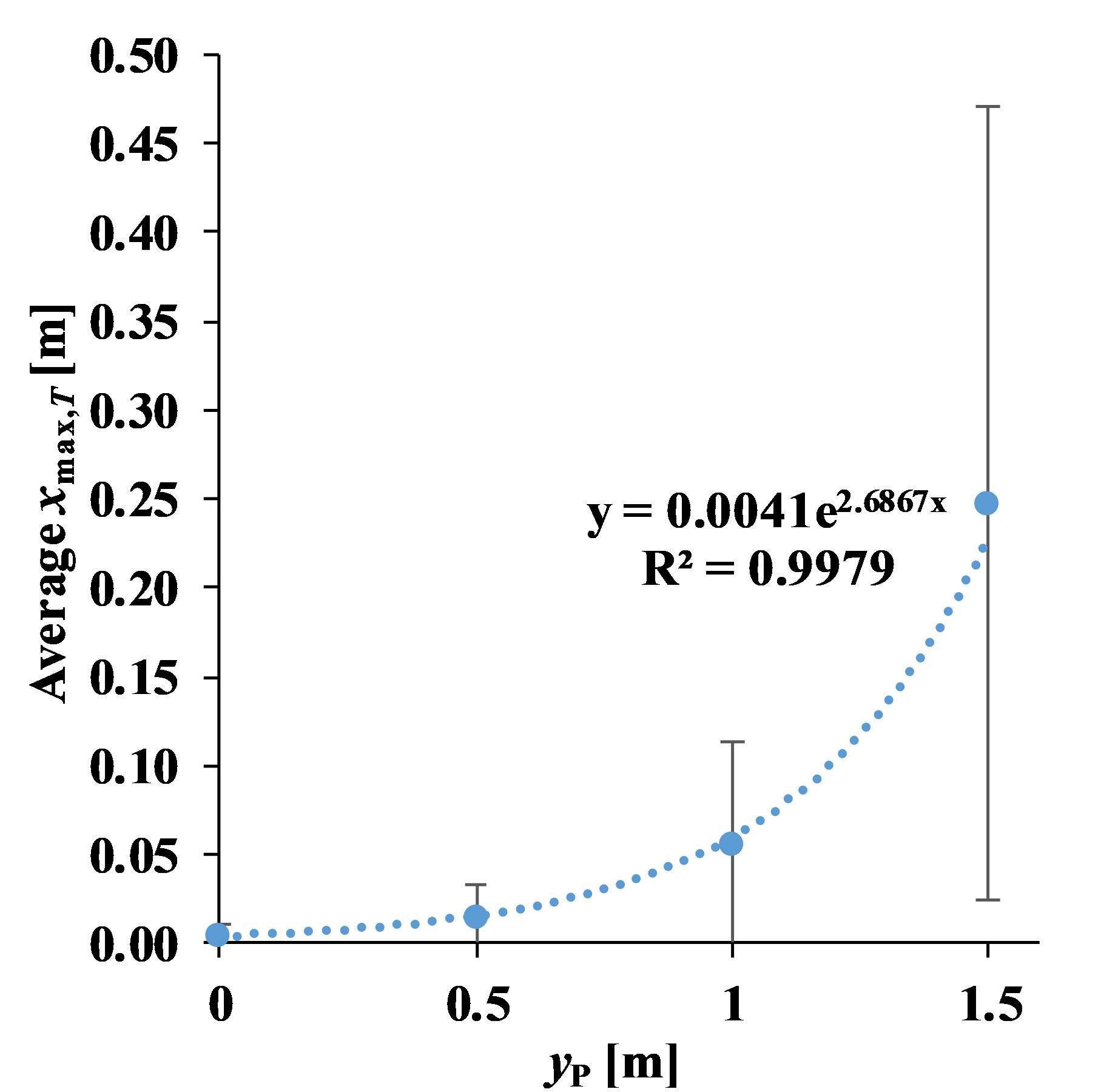 Average xmax,T in all configurations against yP; error bars denote the standard deviations.