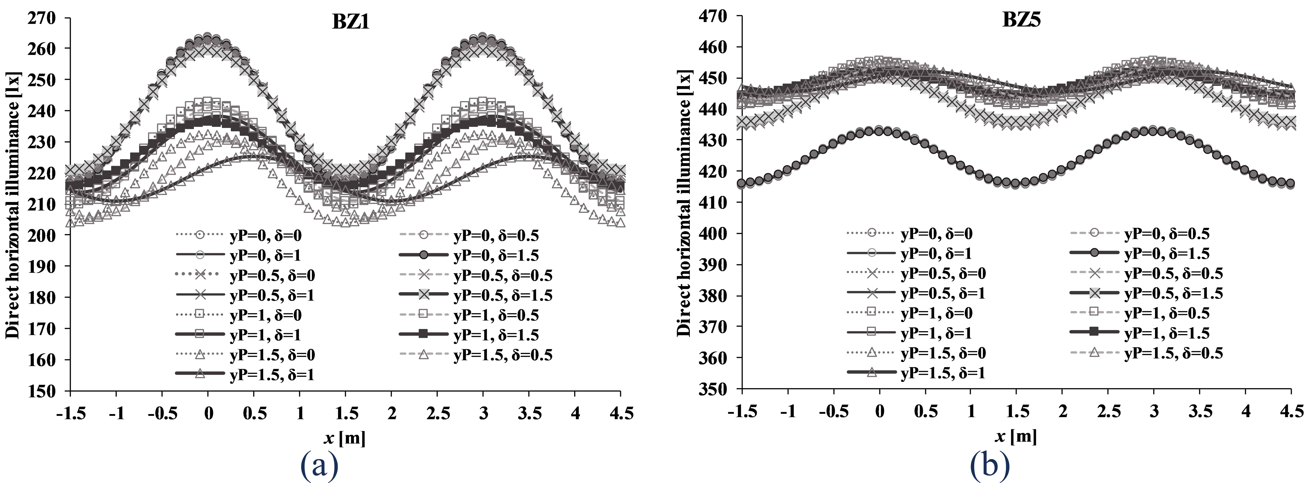 Total direct horizontal illuminance ET(x) in all configurations with (a) BZ1 and (b) BZ5 LID type.