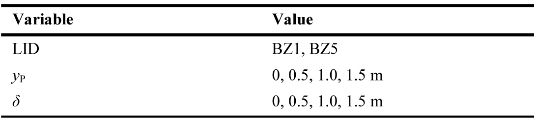 List of all variables considered in the test.