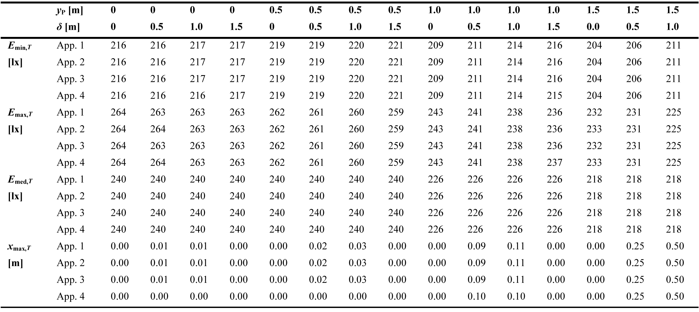 Obtained values of Emin,T, Emax,T, Emed,T, and xmax,T using the four approaches in the configuration with BZ1 LID type.