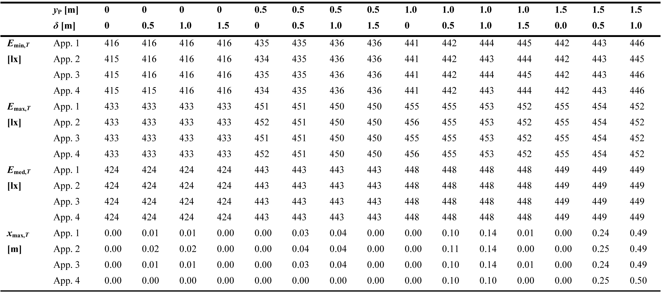 Obtained values of Emin,T, Emax,T, Emed,T, and xmax,T using the four approaches in the configuration with the BZ5 LID type.