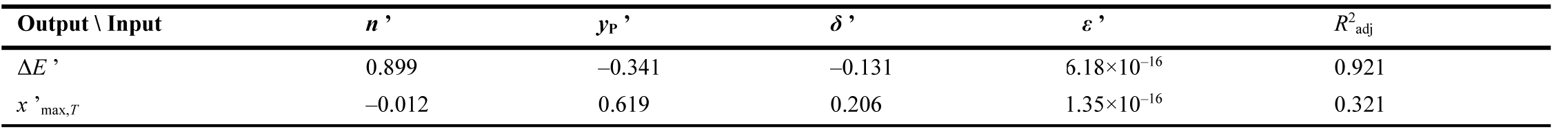 SRC (β ’) of each input variable based on the sensitivity analysis results.